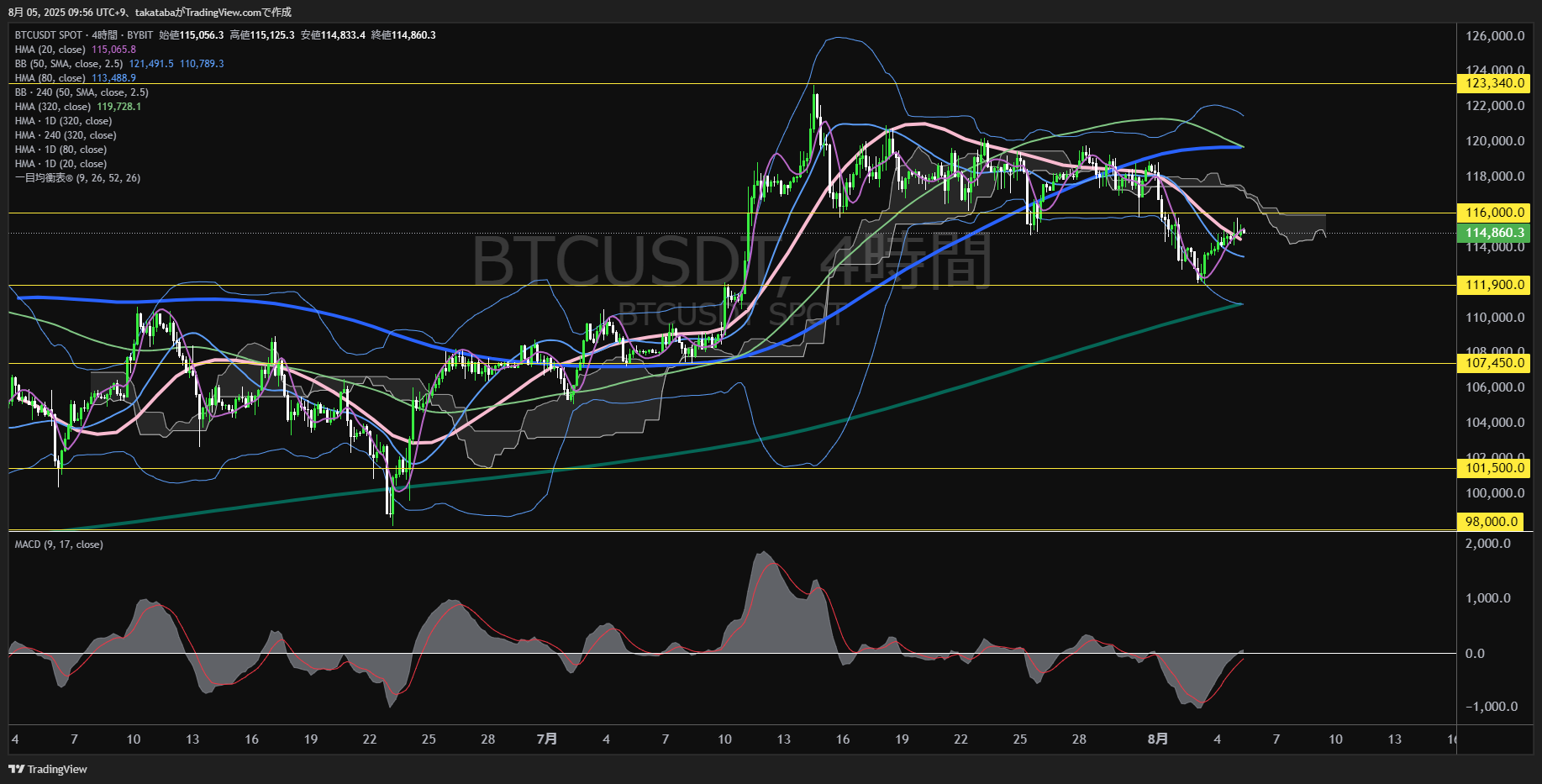 ビットコイン(BTC)-4時間足チャート分析-2025年8月5日