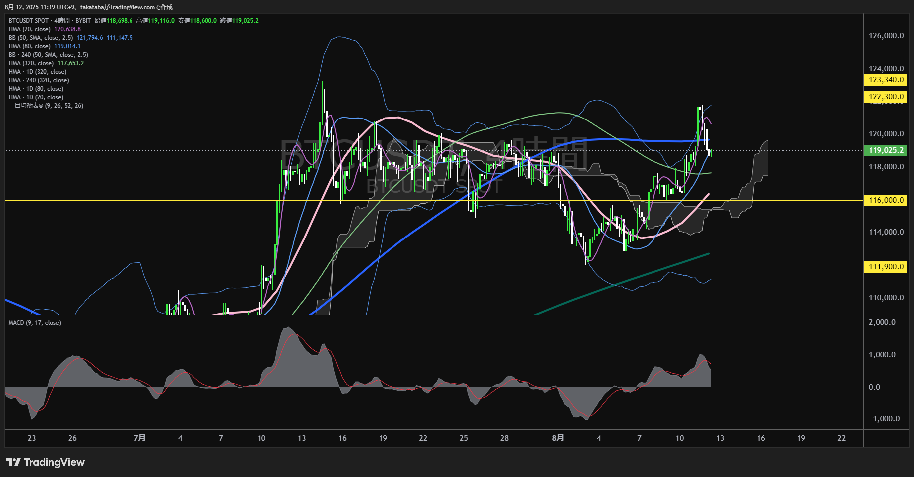 ビットコイン(BTC)-4時間足チャート分析-2025年8月12日
