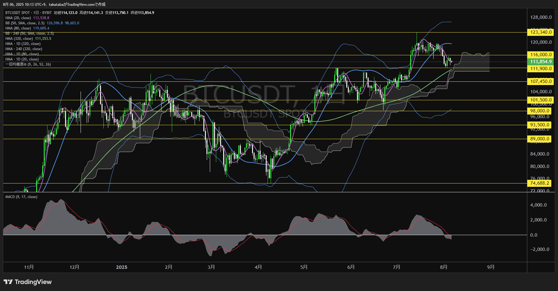 ビットコイン(BTC)-日足チャート分析-2025年8月6日