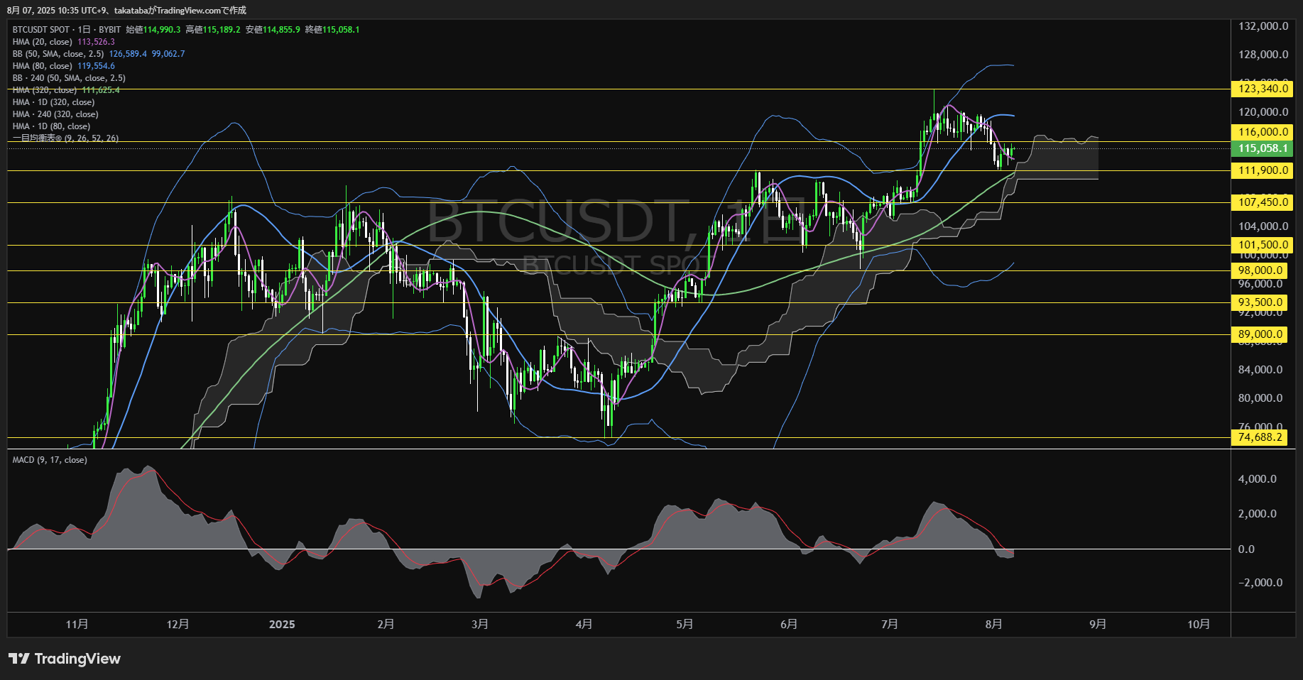 ビットコイン(BTC)-日足チャート分析-2025年8月7日