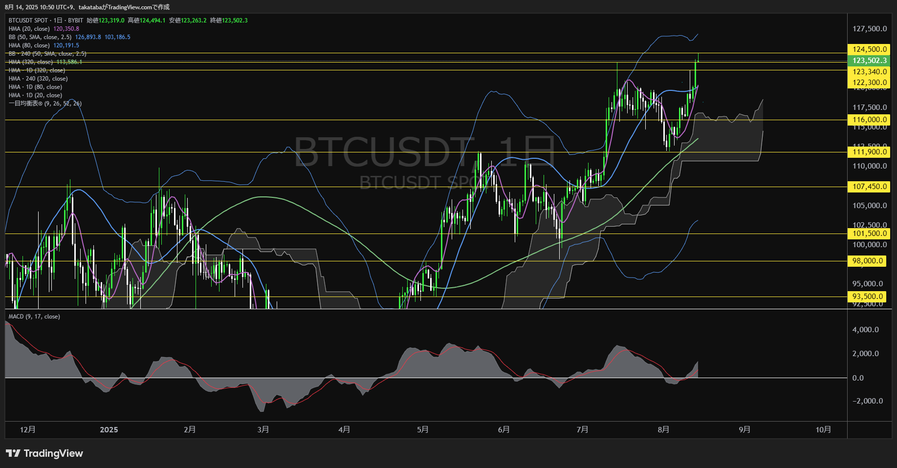 ビットコイン(BTC)-日足チャート分析-2025年8月14日
