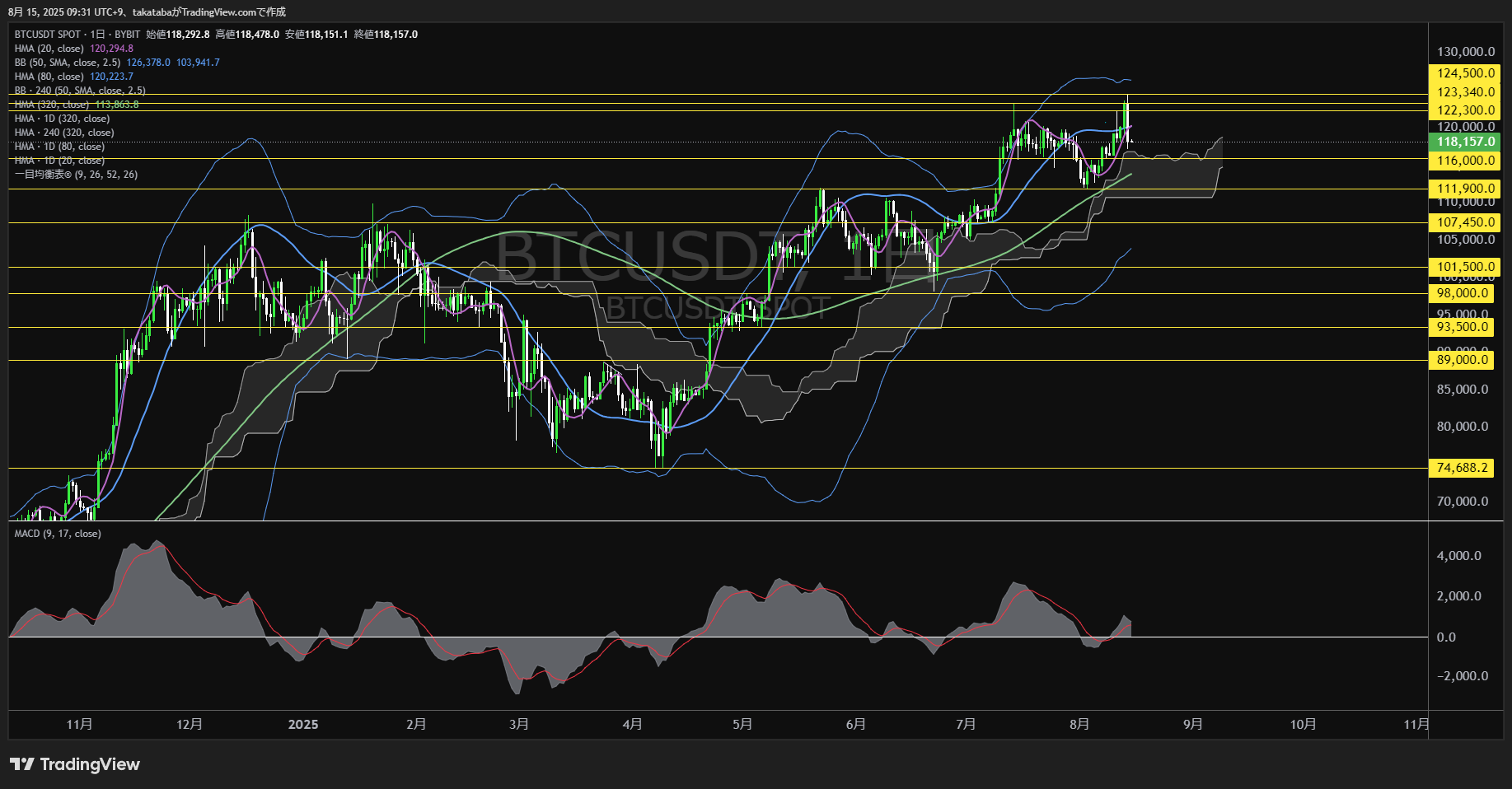 ビットコイン（BTC）-日足チャート分析-2025年8月15日