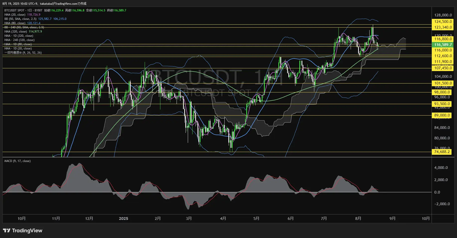 ビットコイン(BTC)-日足チャート分析-2025年8月19日