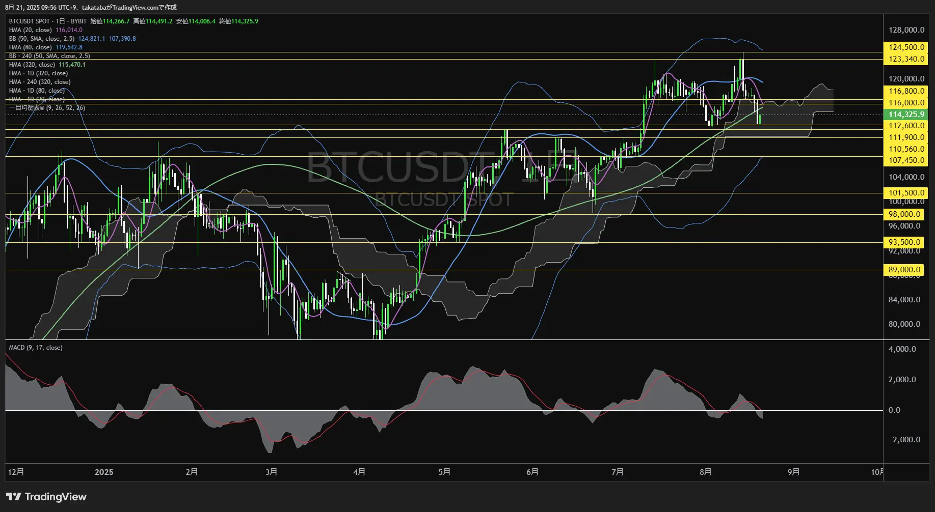 ビットコイン（BTC）-日足チャート分析-2025年8月21日