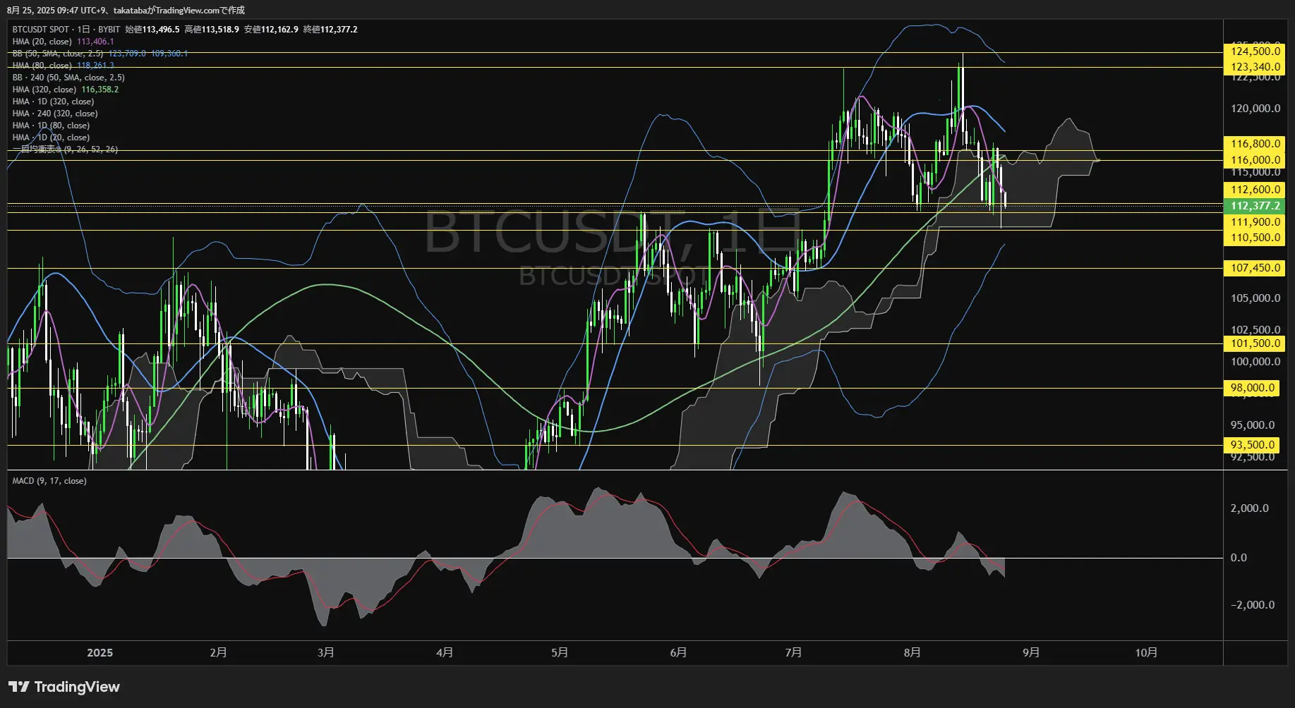 ビットコイン(BTC)-日足チャート分析-2025年8月25日