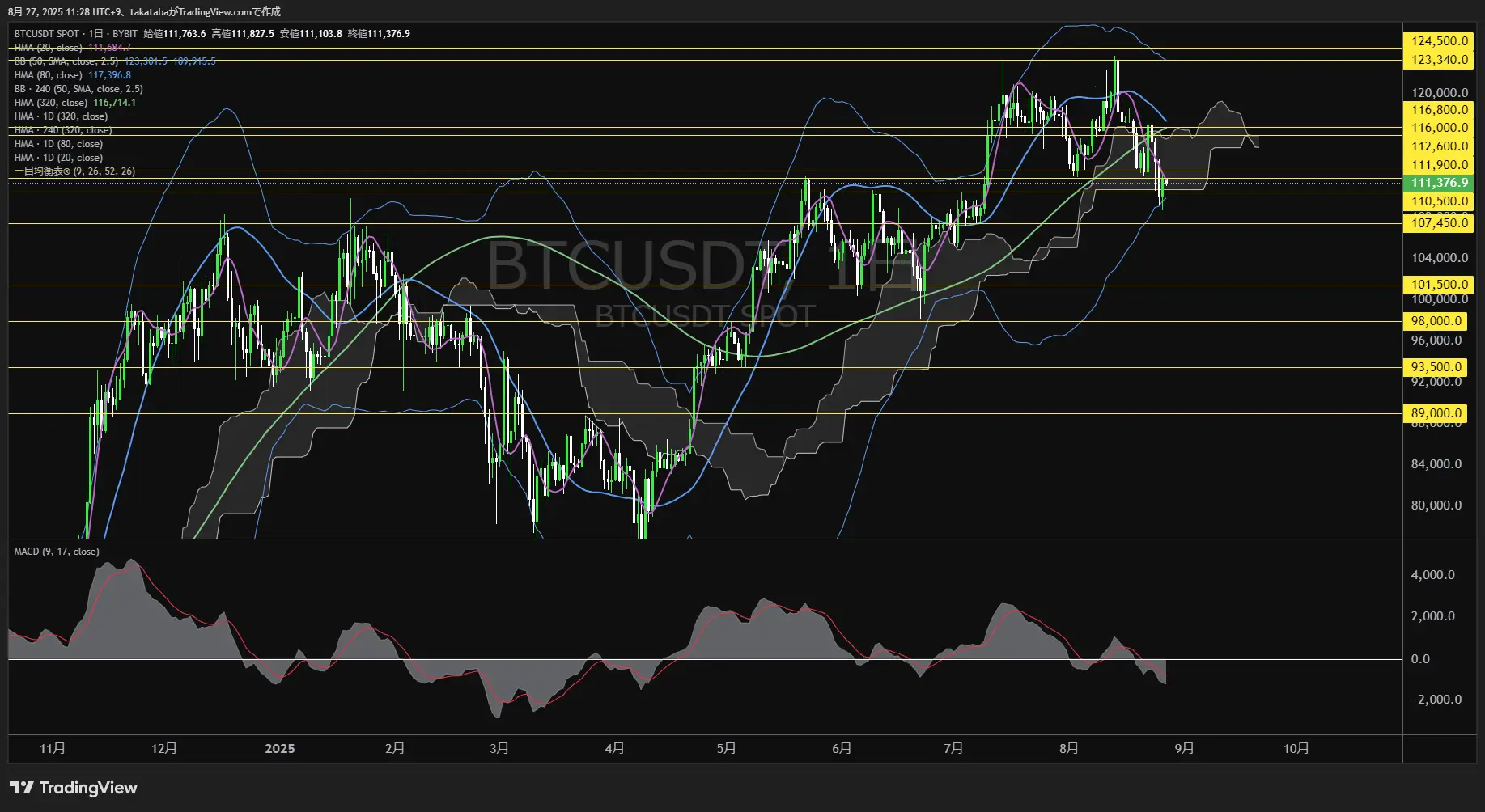 ビットコイン(BTC)-日足チャート分析-2025年8月27日