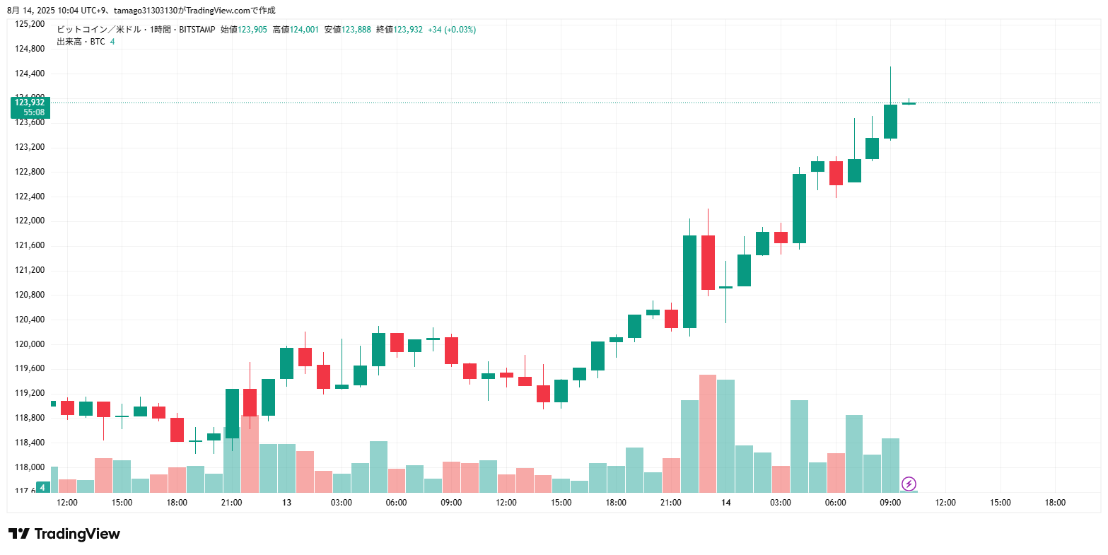 ビットコイン対米ドル（BTC/USD）の1時間足チャート、8月12日から14日にかけて価格が上昇し一時12万4,000ドル台を記録