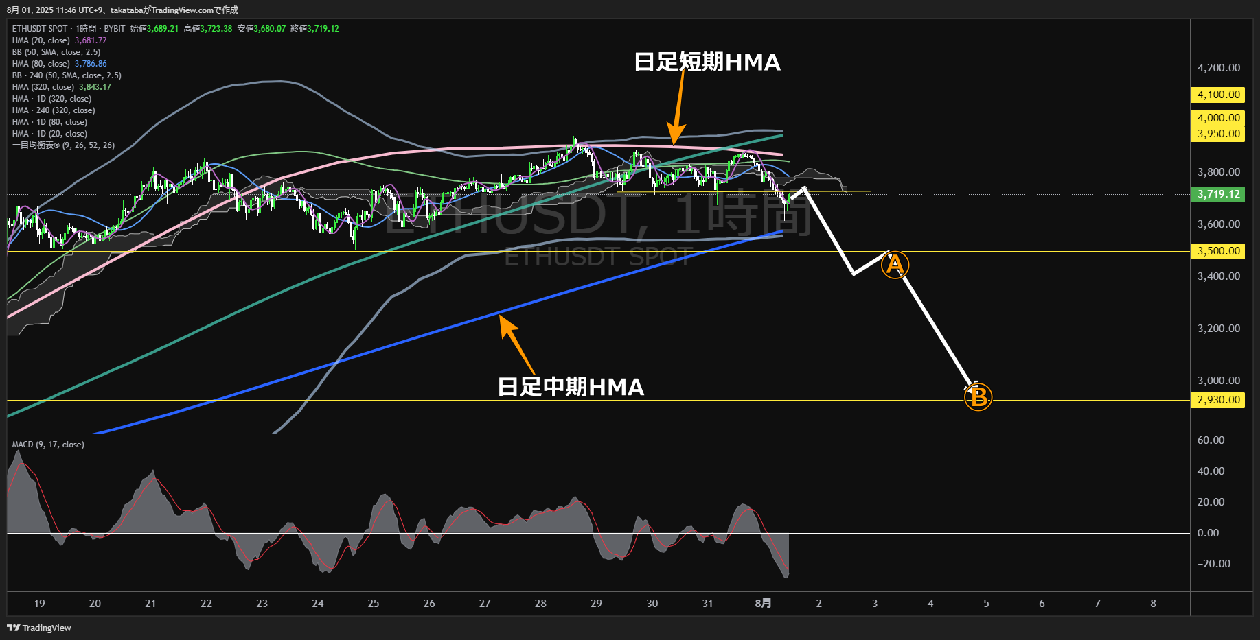 イーサリアム（ETH）-1時間足チャート分析-2025年8月1日