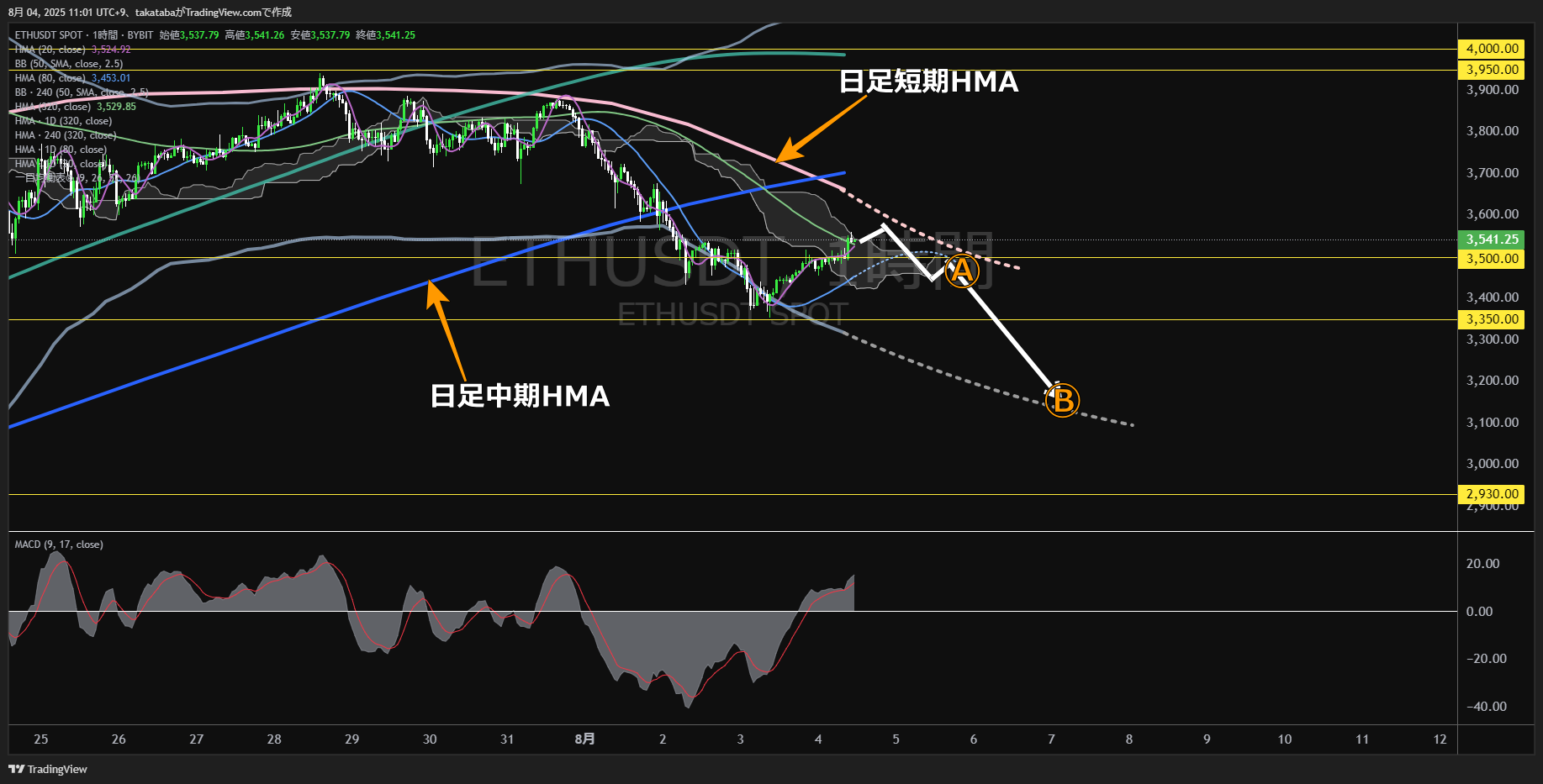 イーサリアム(ETH)-1時間足チャート分析-2025年8月4日