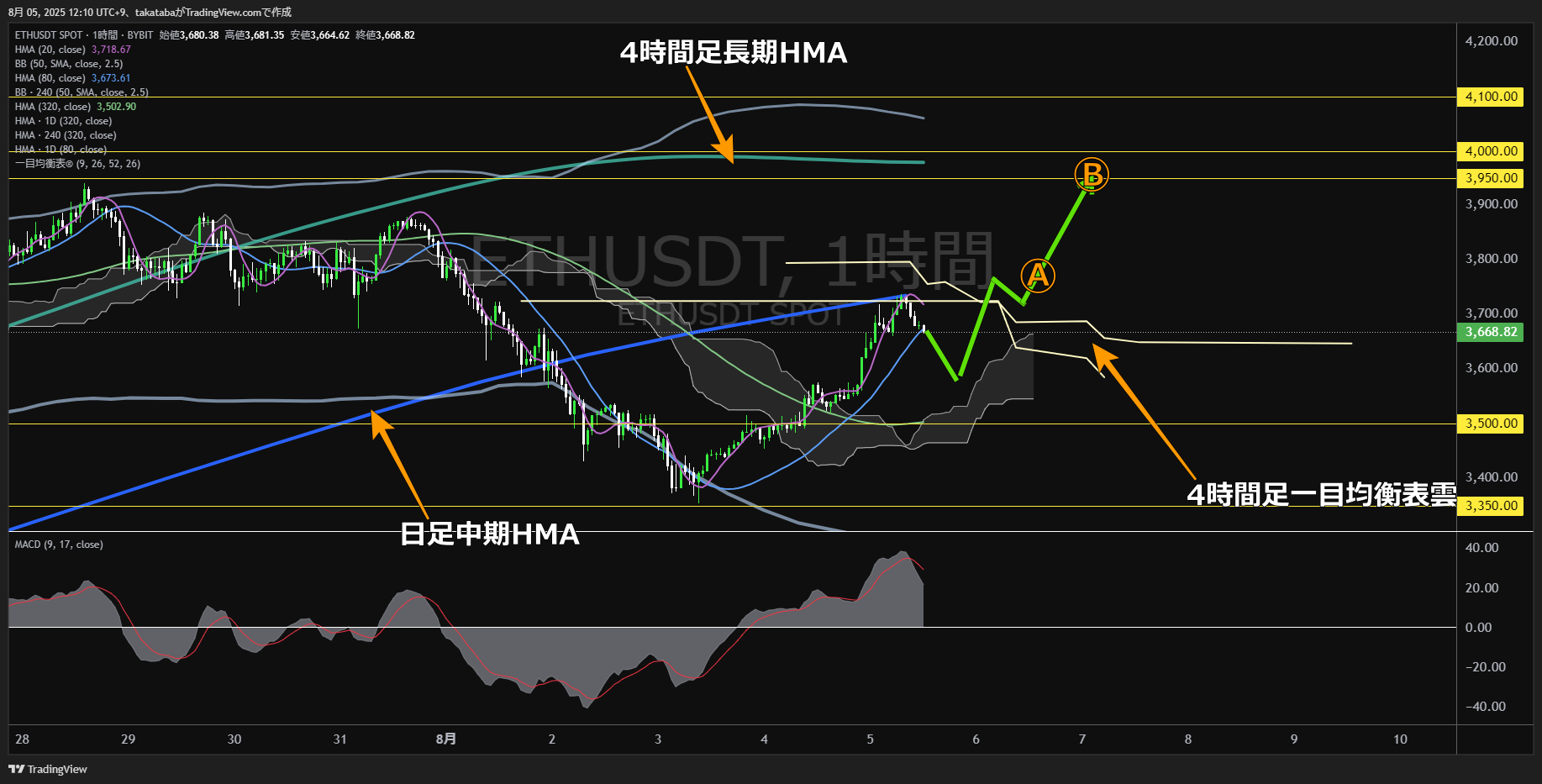 イーサリアム(ETH)-1時間足チャート分析-2025年8月5日