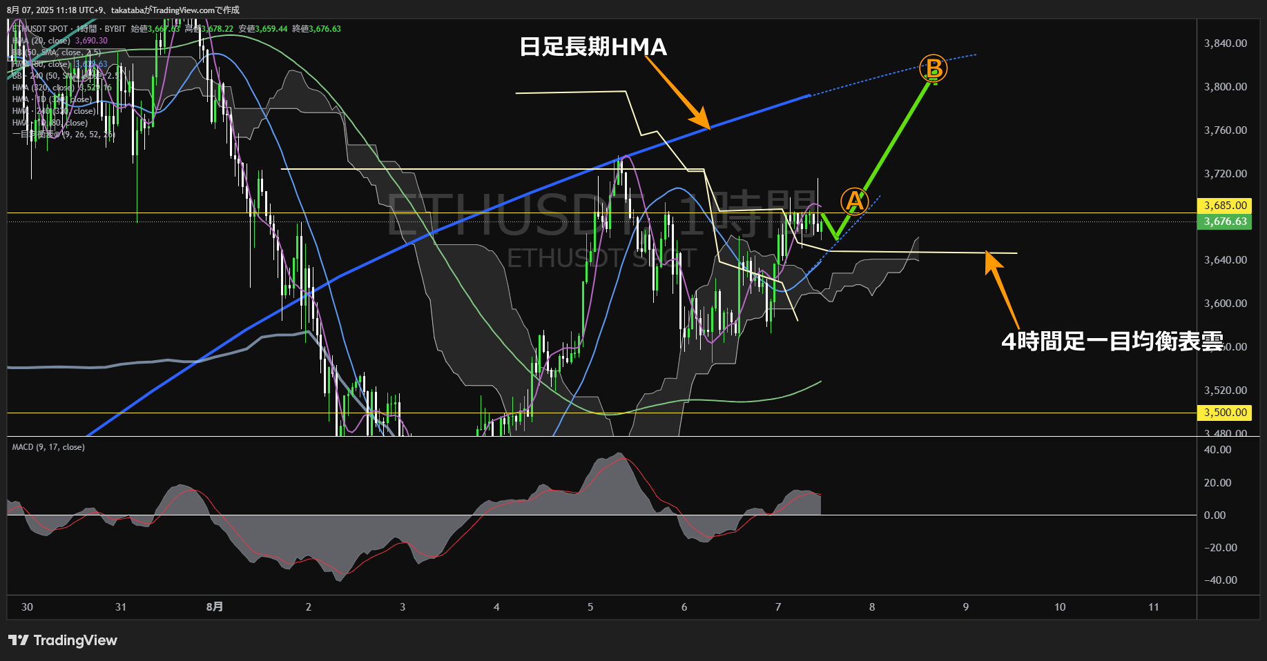 イーサリアム(ETH)-1時間足チャート分析-2025年8月7日