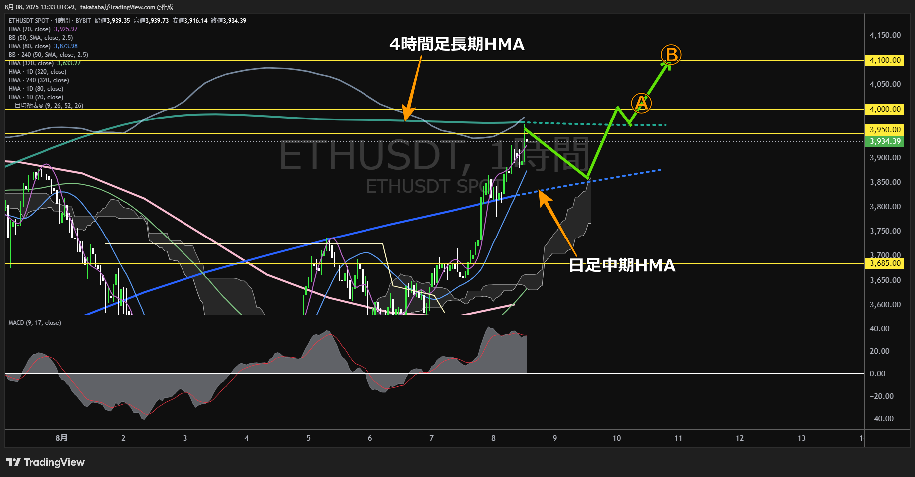 イーサリアム(ETH)-1時間足チャート分析-2025年8月8日