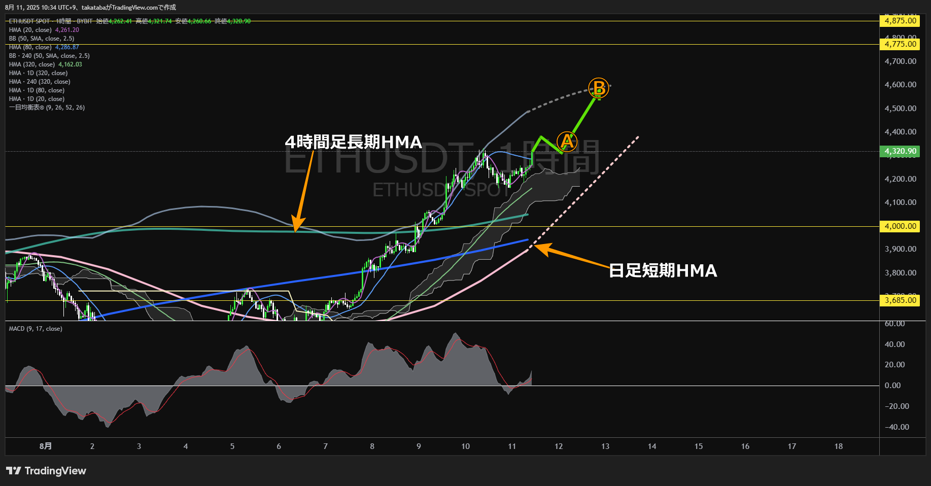イーサリアム（ETH）-1時間足チャート分析-2025年8月11日