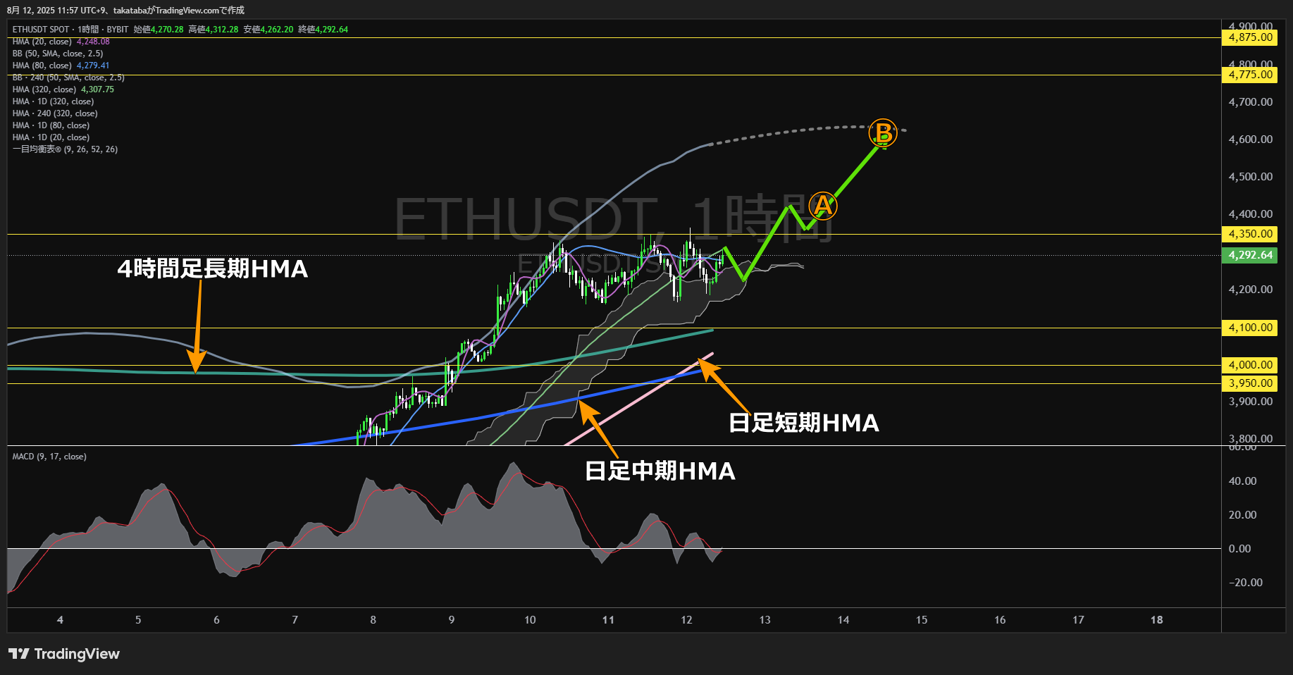 イーサリアム(ETH)-1時間足チャート分析-2025年8月12日