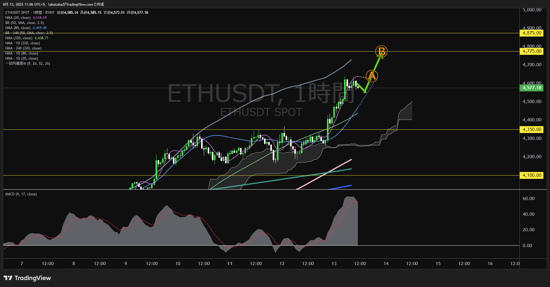 イーサリアム(ETH)-1時間足チャート分析-2025年8月13日