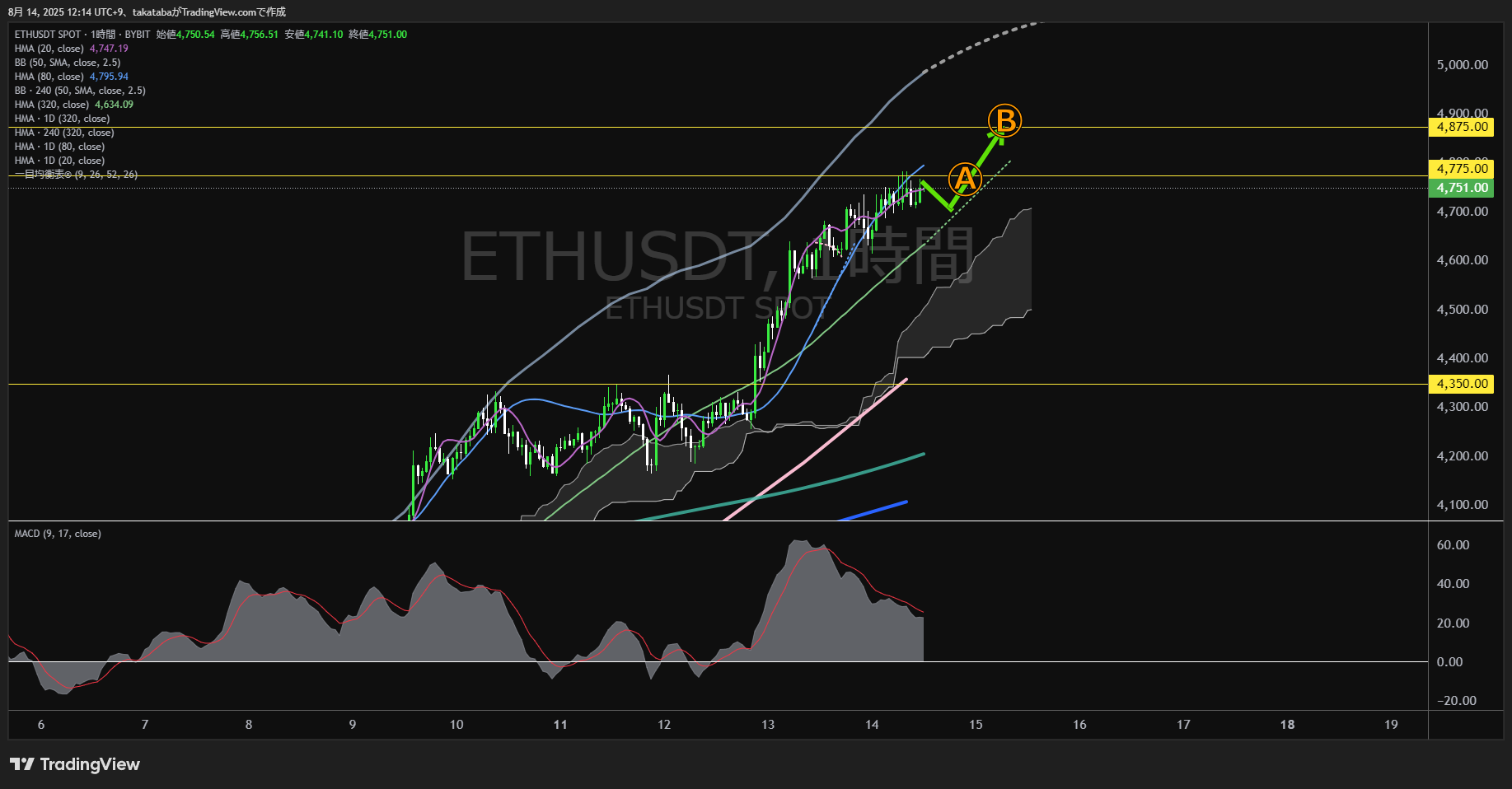 イーサリアム(ETH)-1時間足チャート分析-2025年8月14日