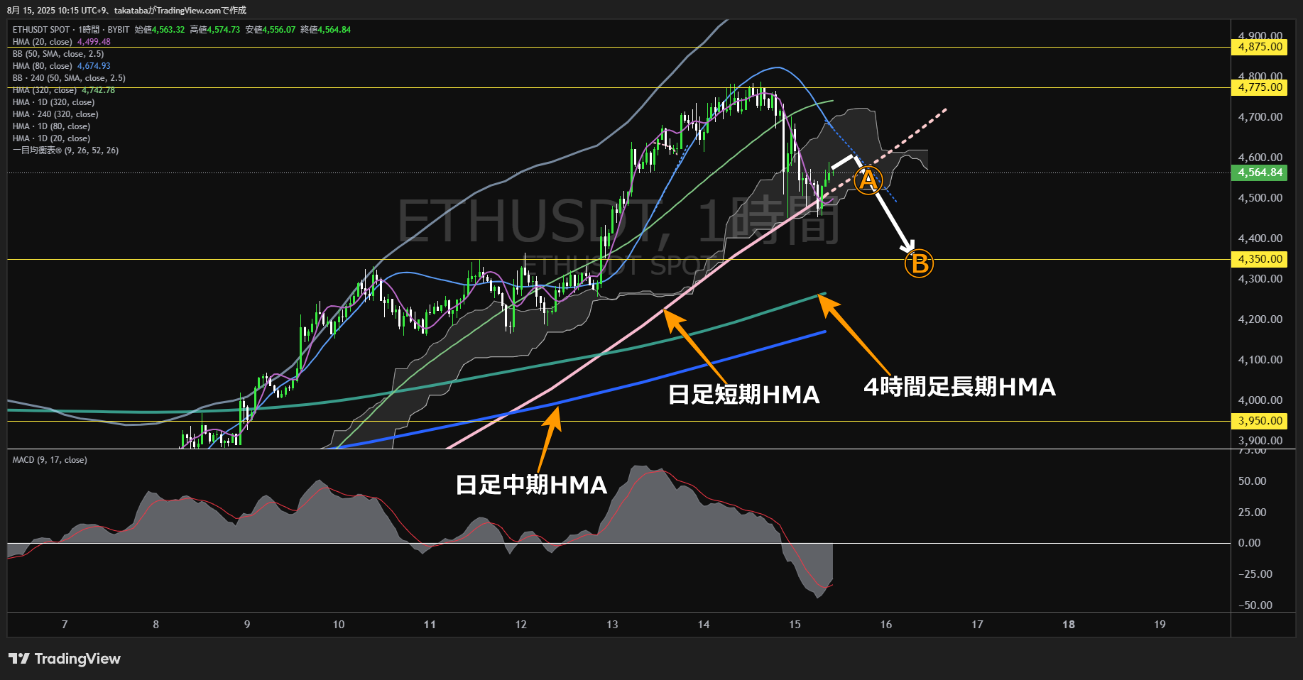 イーサリアム（ETH）-1時間足チャート分析-2025年8月15日