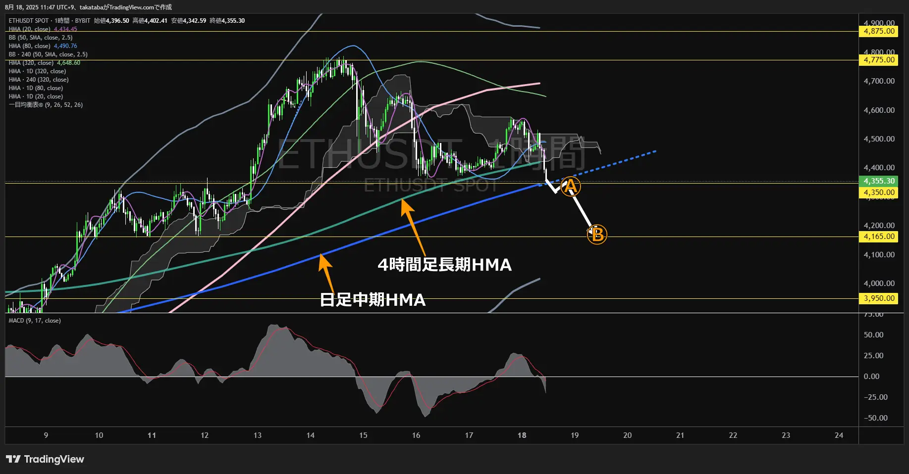 イーサリアム(ETH)-1時間足チャート分析-2025年8月18日