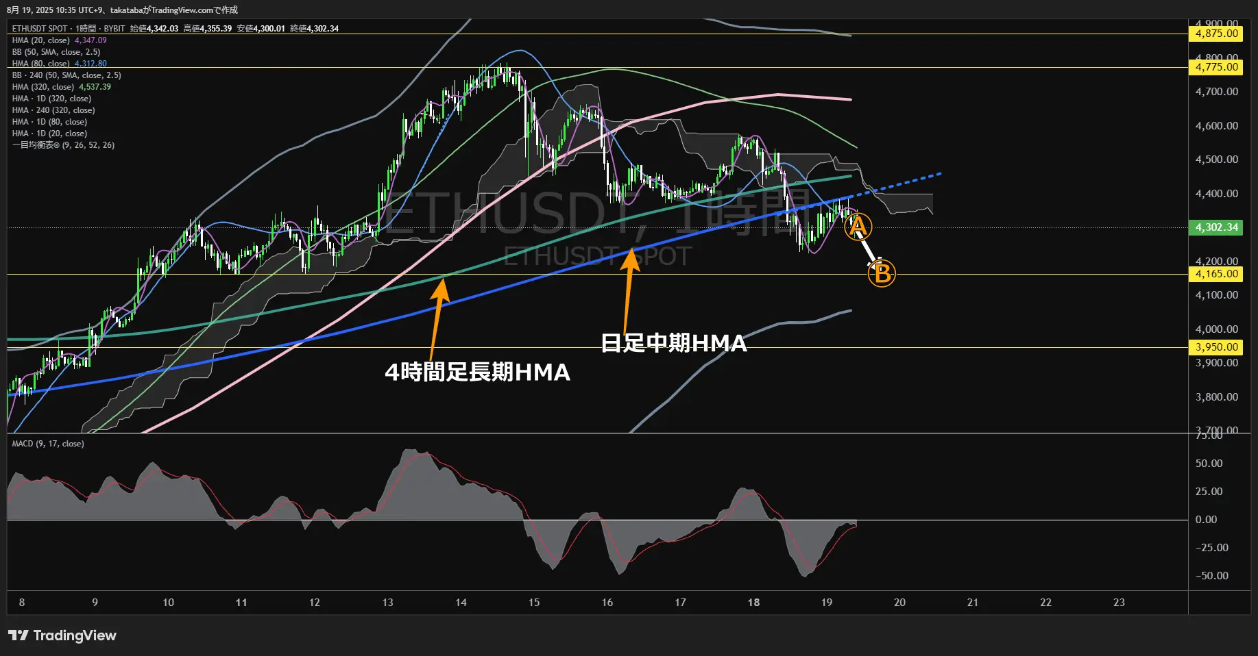 イーサリアム(ETH)-1時間足チャート分析-2025年8月19日