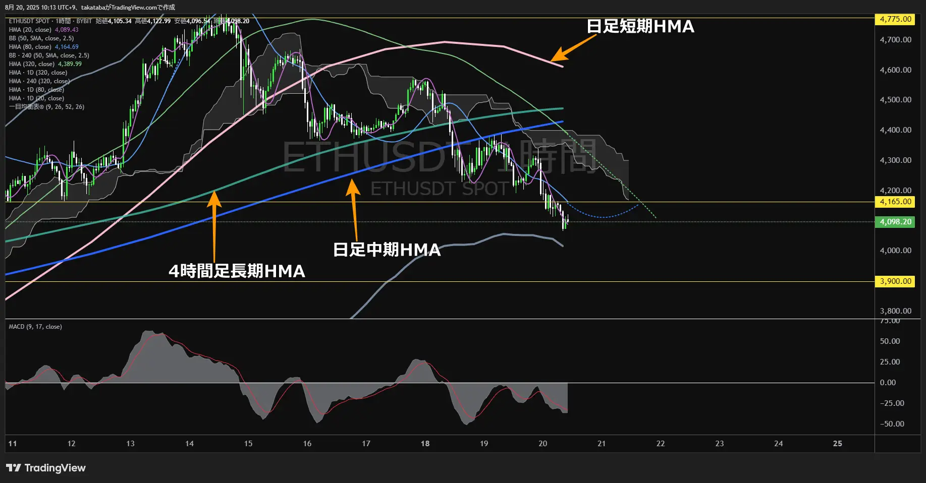 イーサリアム（ETH）-1時間足チャート分析-2025年8月20日
