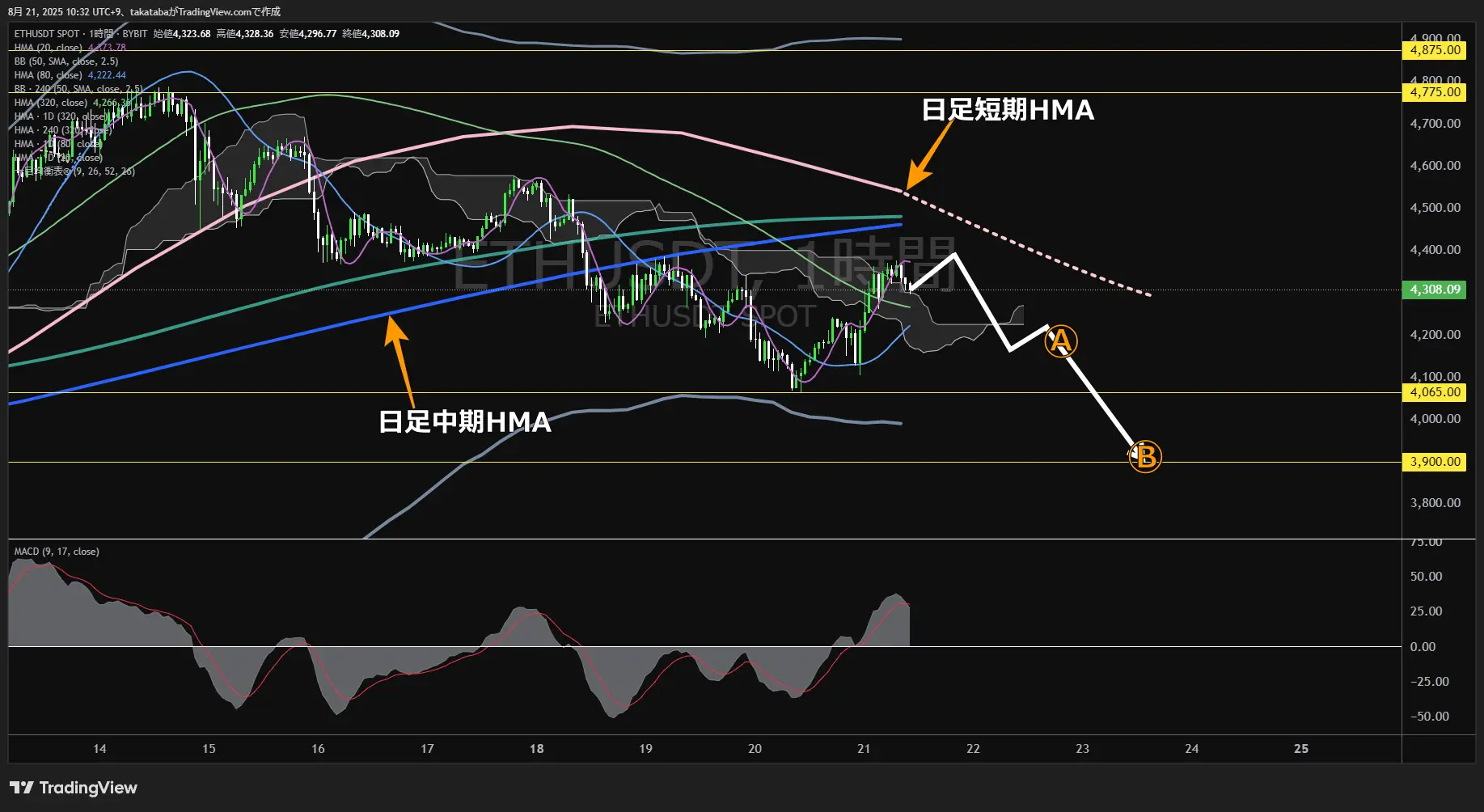 イーサリアム（ETH）-1時間足チャート分析-2025年8月21日
