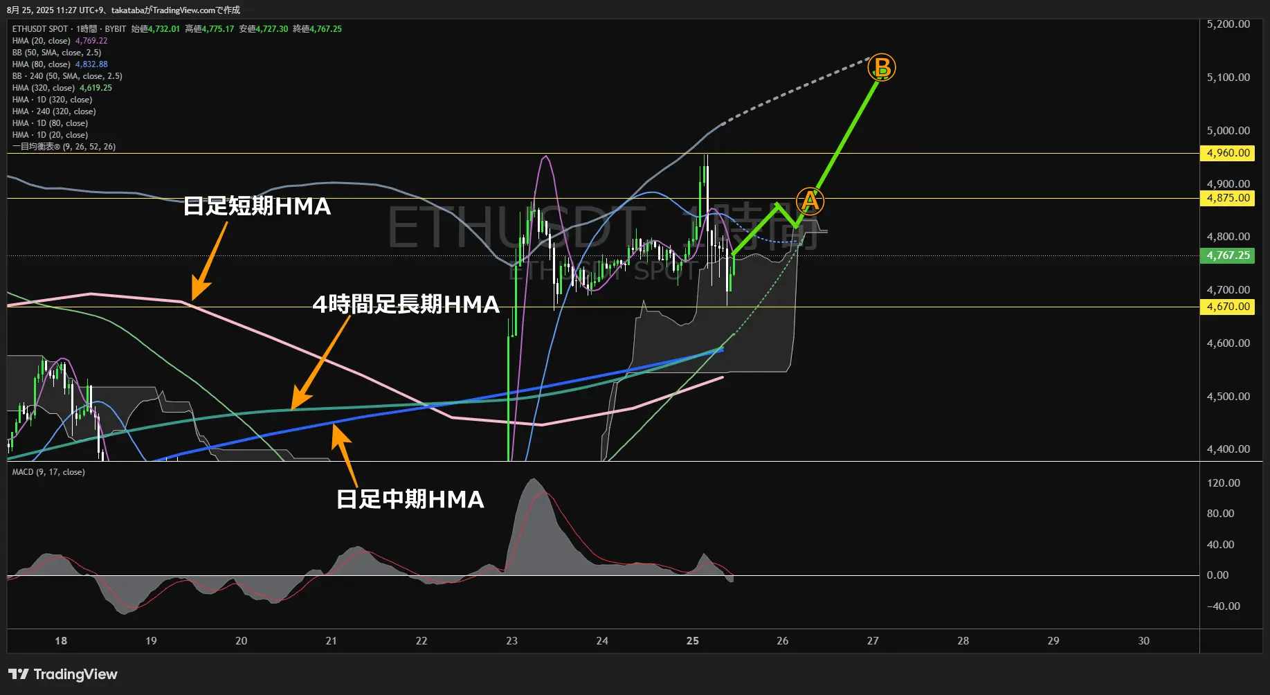 イーサリアム(ETH)-1時間足チャート分析-2025年8月25日