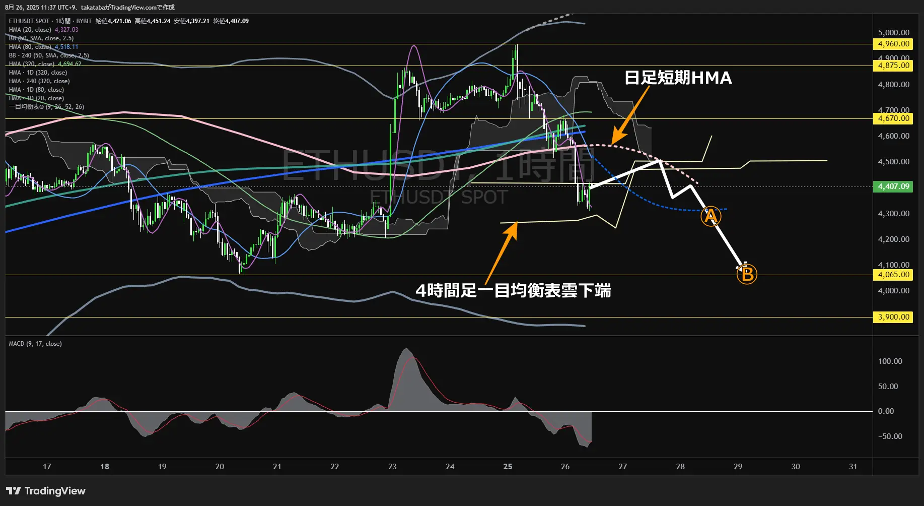 イーサリアム（ETH）-1時間足チャート分析-2025年8月26日