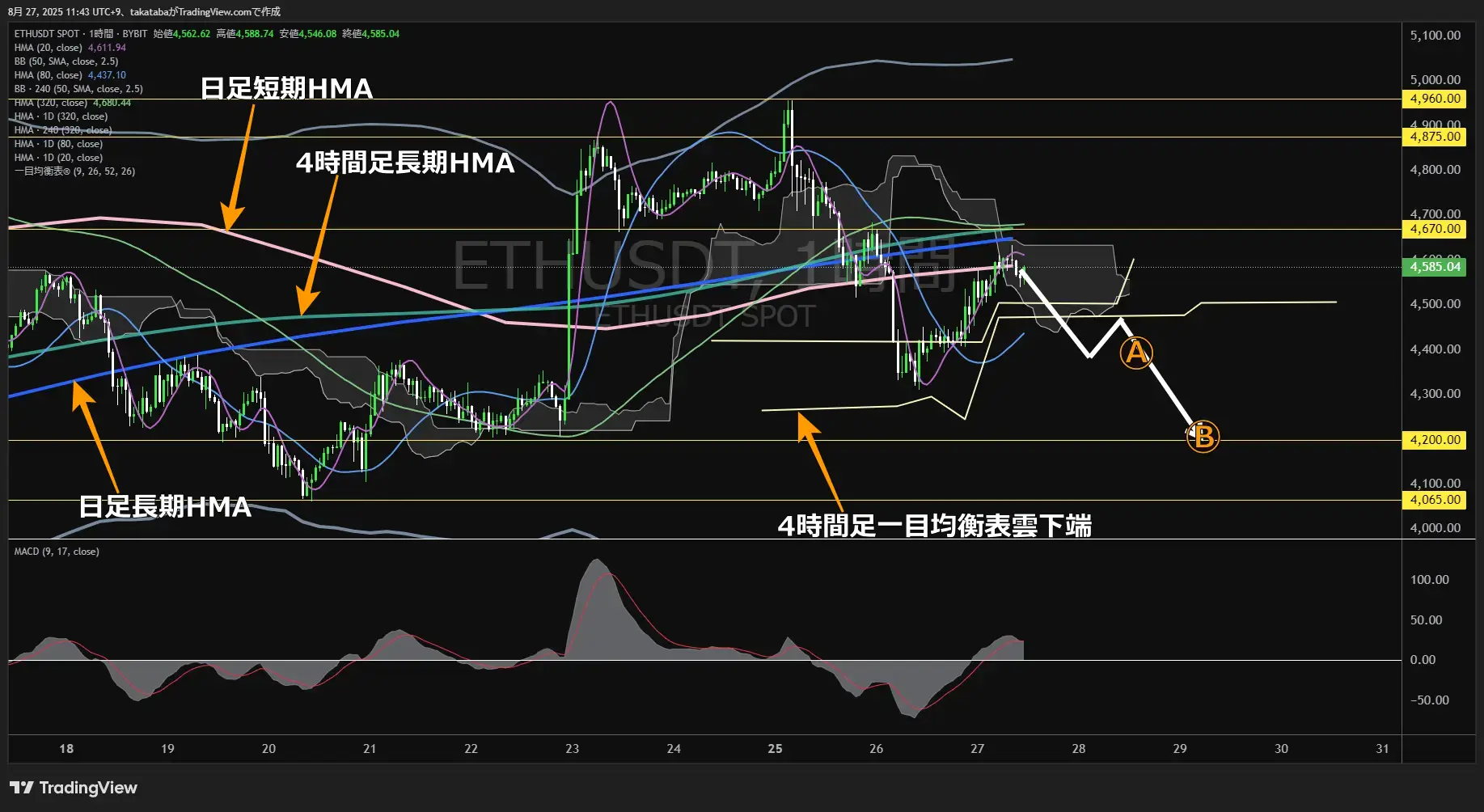 イーサリアム(ETH)-1時間足チャート分析-2025年8月27日