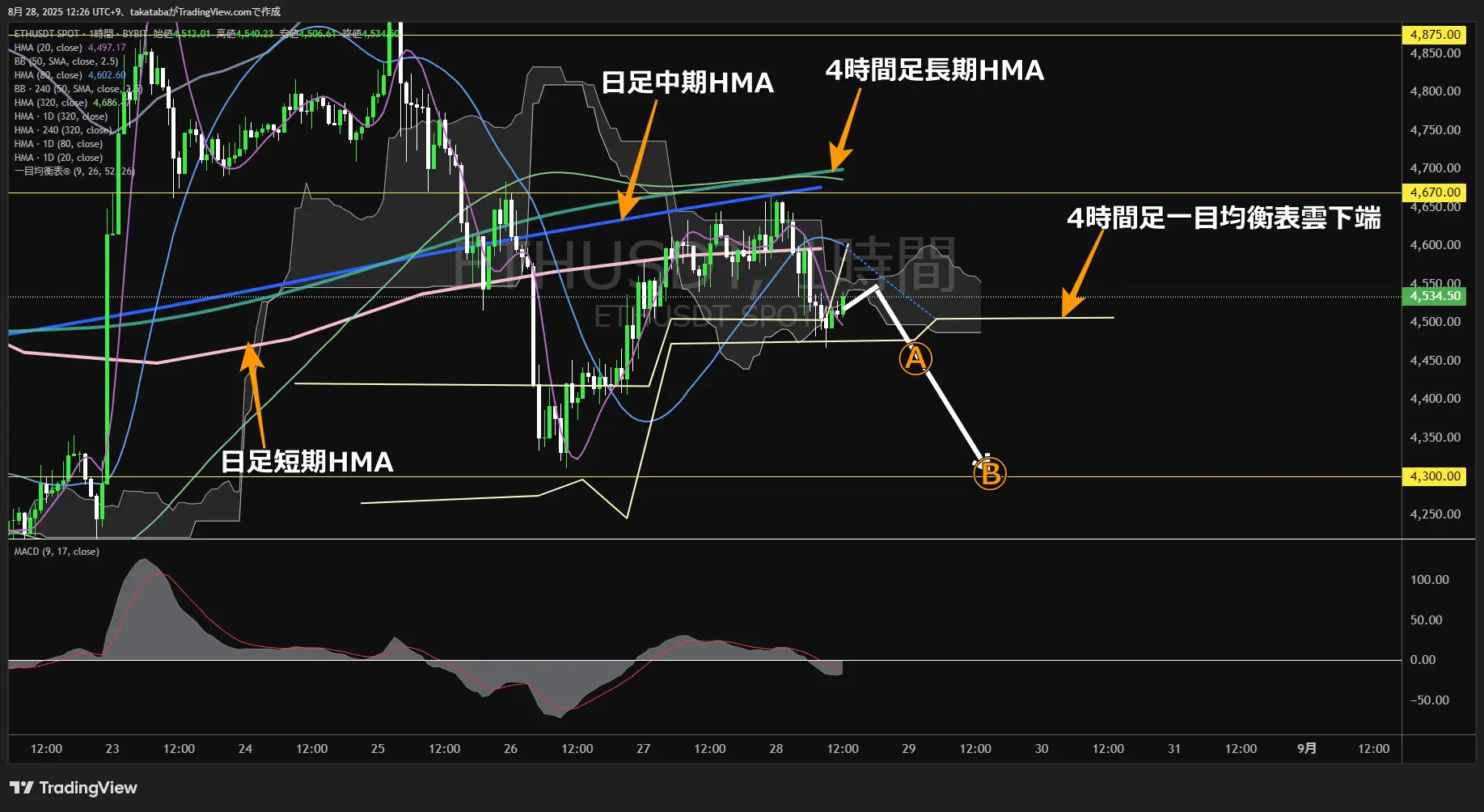 イーサリアム（ETH）-1時間足チャート分析-2025年8月28日