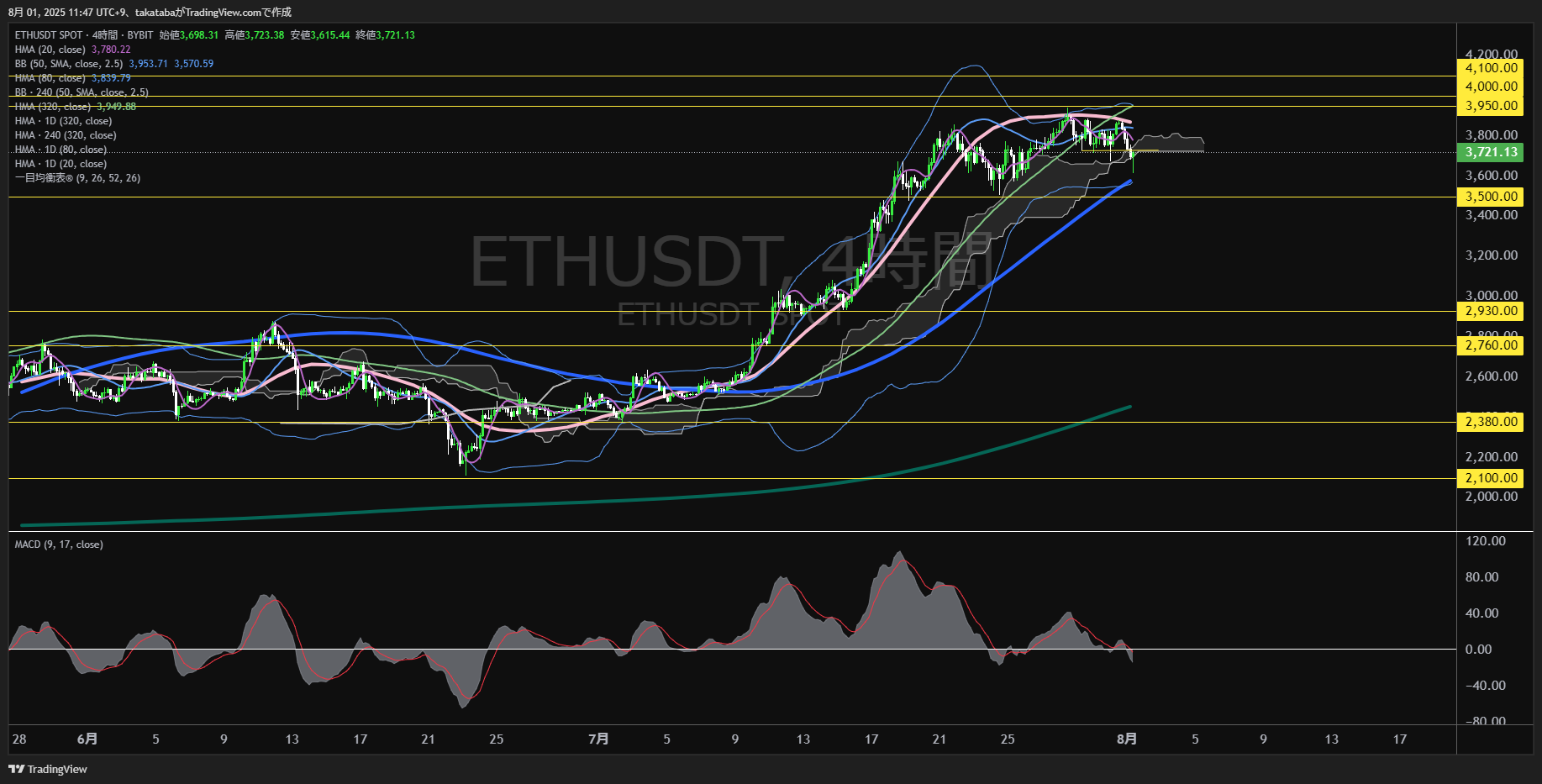 イーサリアム（ETH）-4時間足チャート分析-2025年8月1日