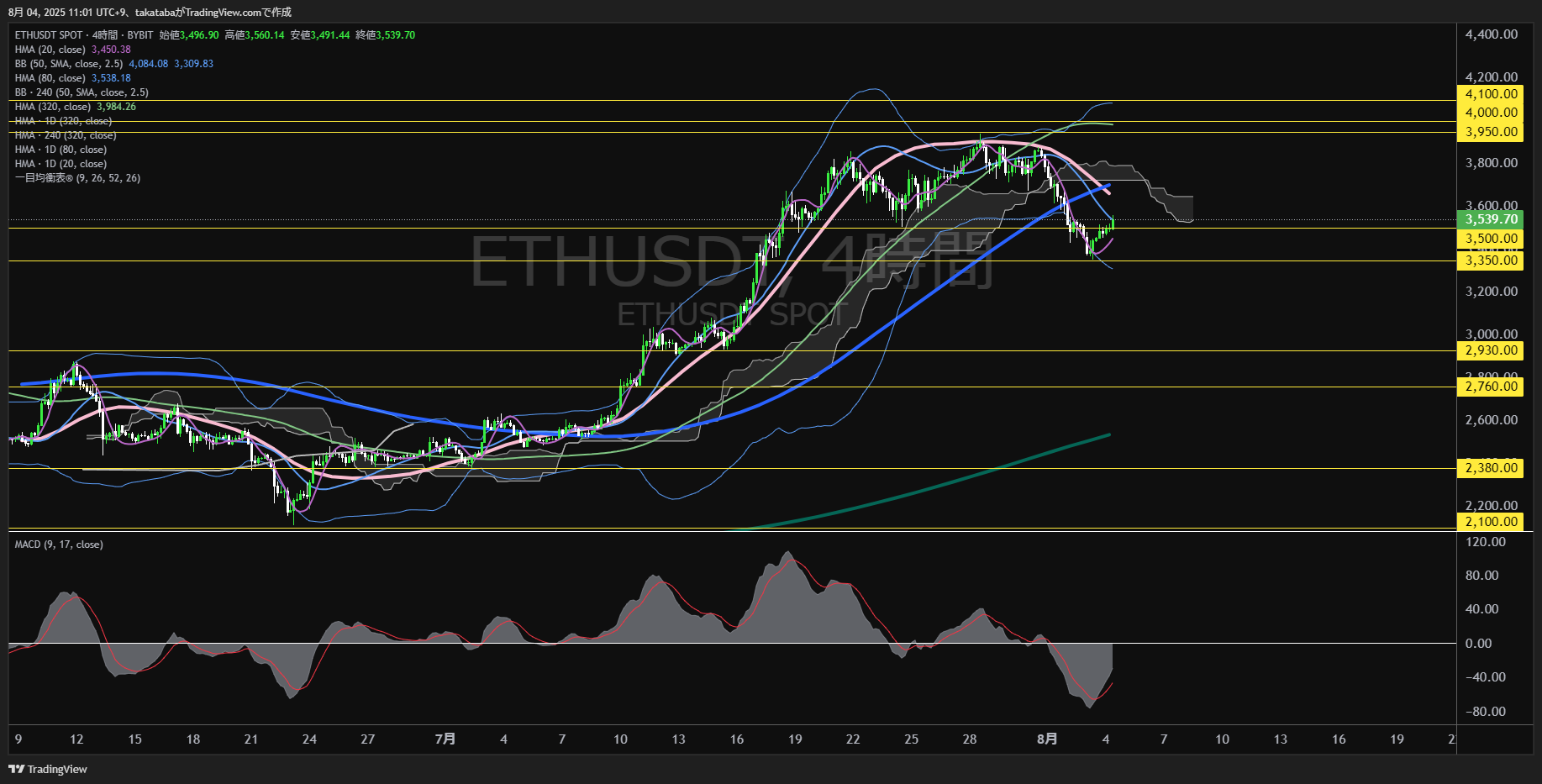 イーサリアム(ETH)-4時間足チャート分析-2025年8月4日