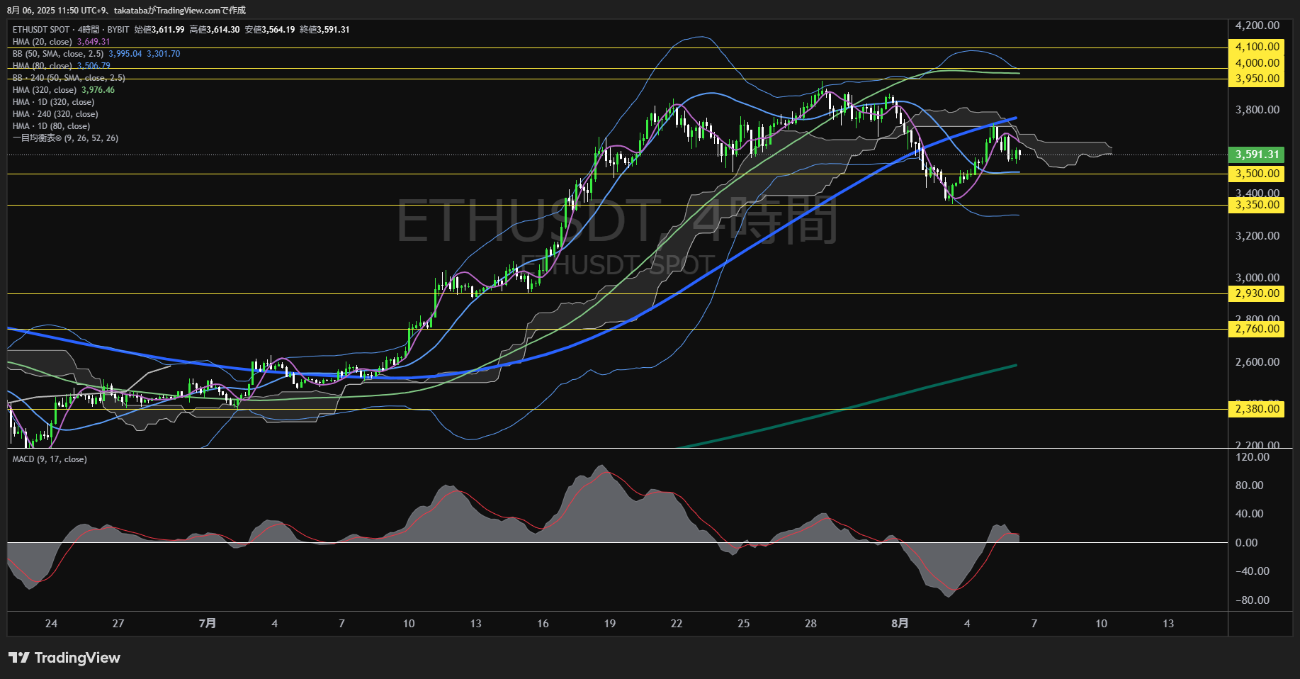 イーサリアム(ETH)-4時間足チャート分析-2025年8月6日