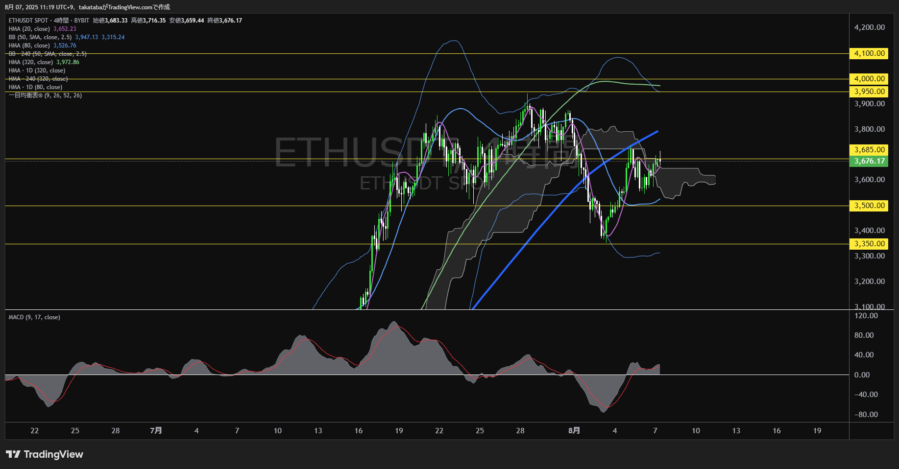 イーサリアム(ETH)-4時間足チャート分析-2025年8月7日