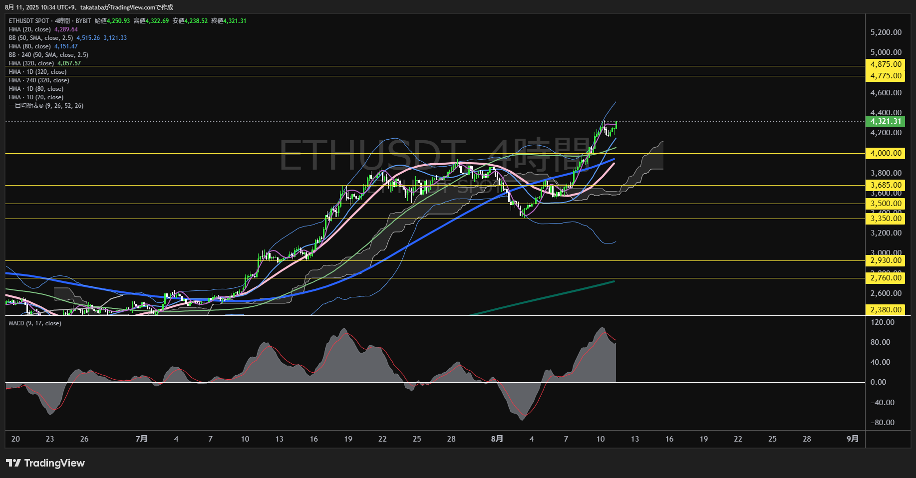 イーサリアム（ETH）-4時間足チャート分析-2025年8月11日