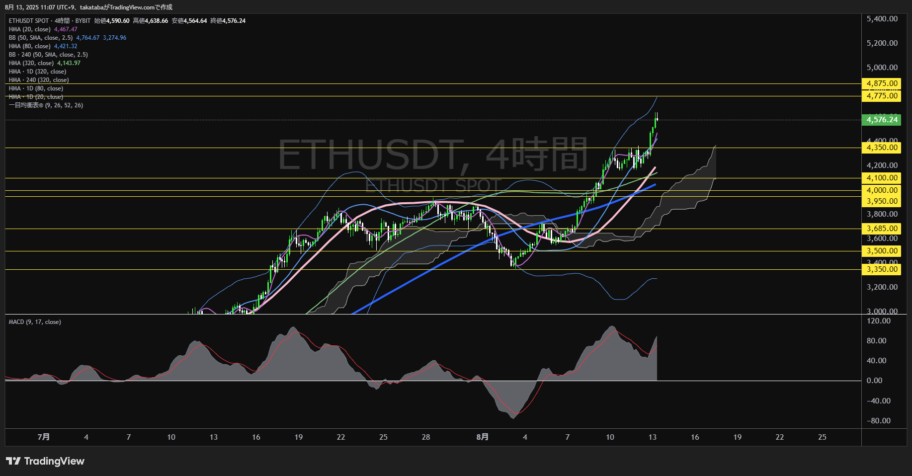 イーサリアム(ETH)-4時間足チャート分析-2025年8月13日