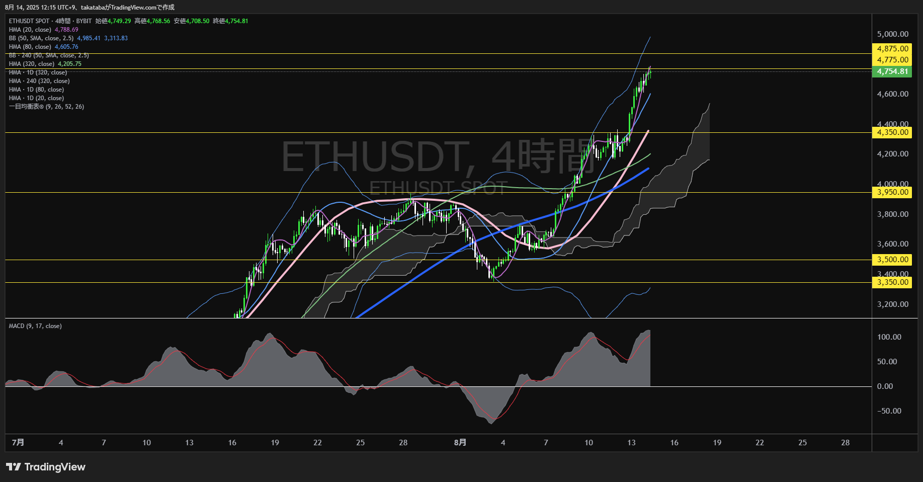 イーサリアム(ETH)-4時間足チャート分析-2025年8月14日
