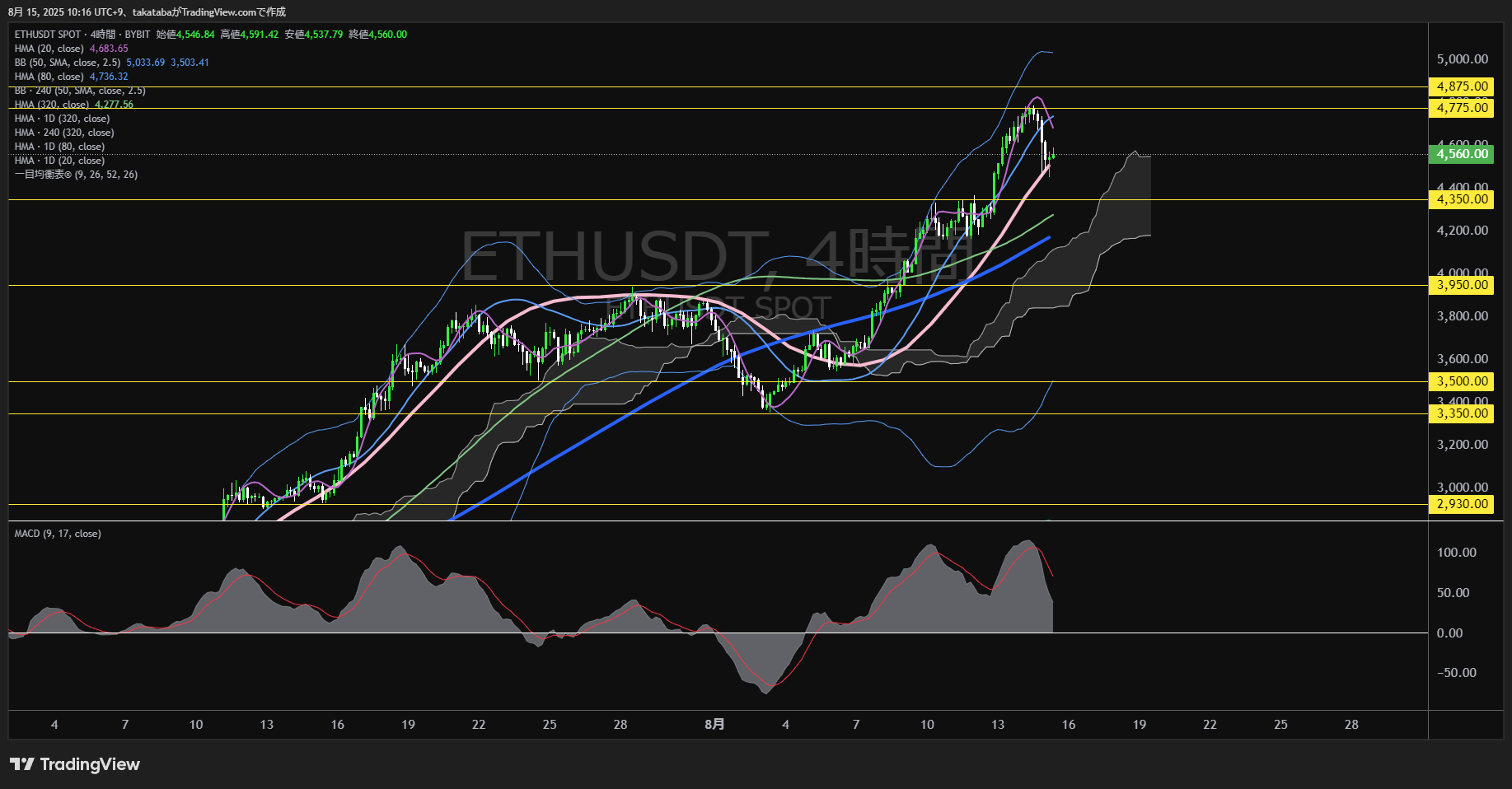 イーサリアム（ETH）-4時間足チャート分析-2025年8月15日