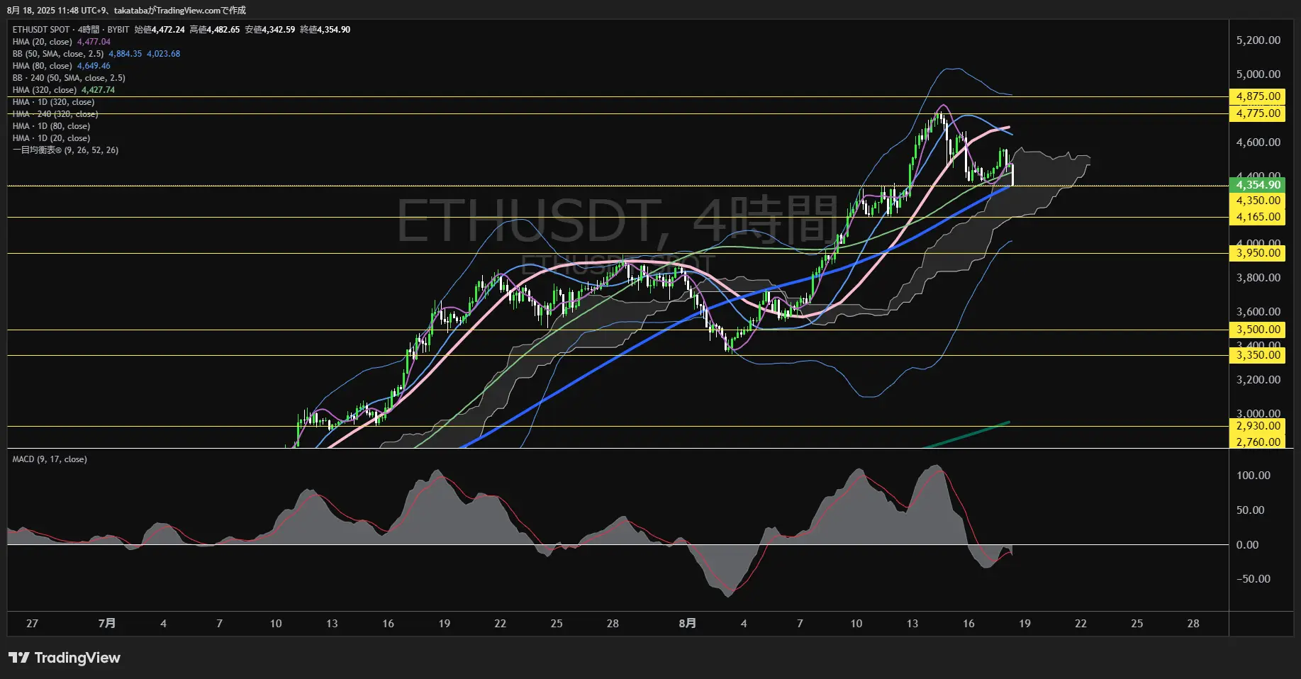 イーサリアム(ETH)-4時間足チャート分析-2025年8月18日