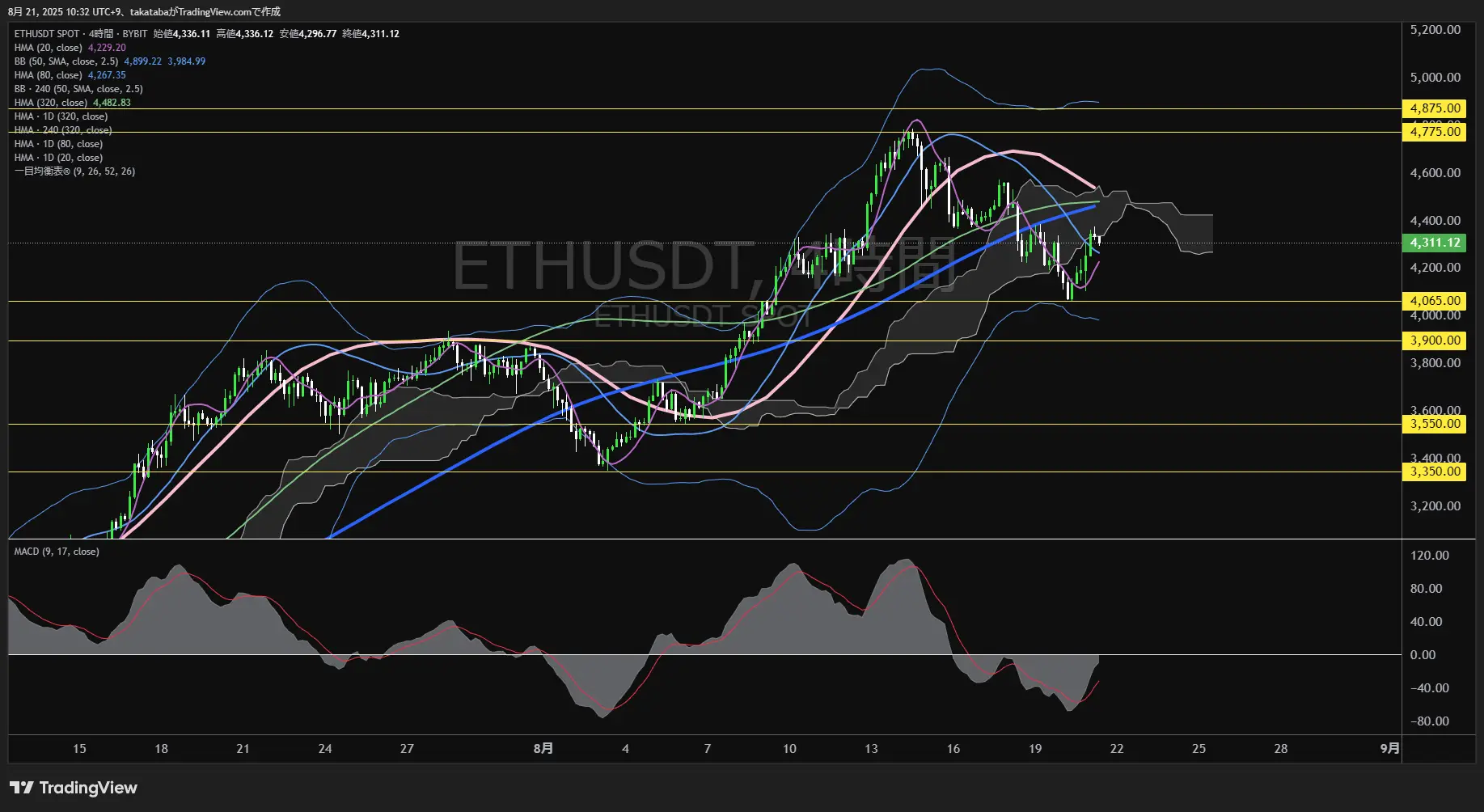 イーサリアム（ETH）-4時間足チャート分析-2025年8月21日