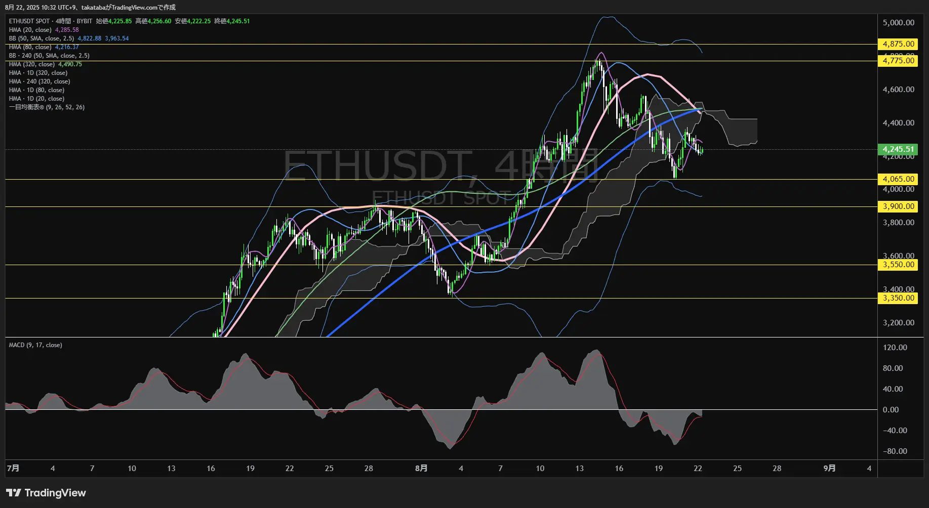イーサリアム(ETH)-4時間足チャート分析-2025年8月22日