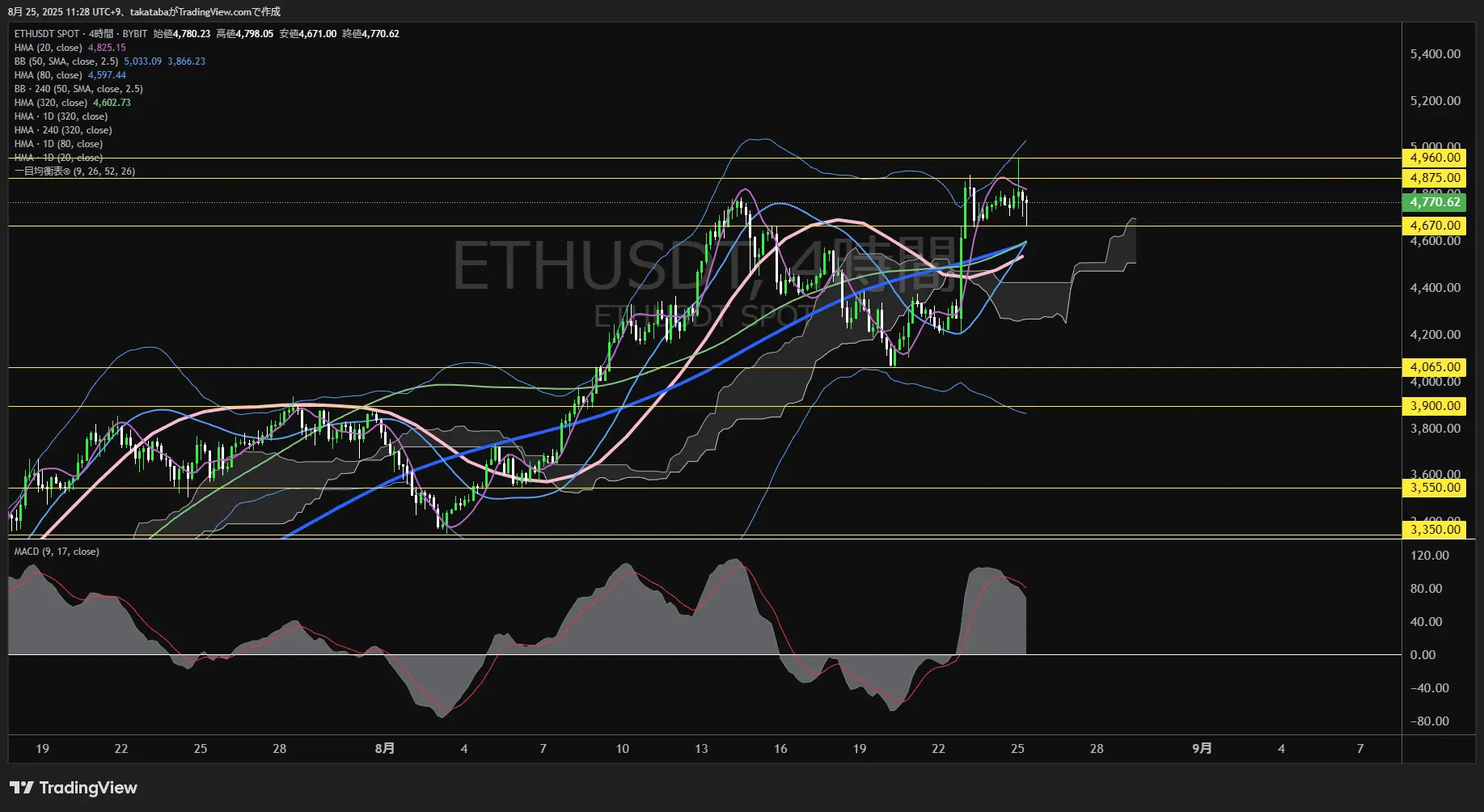 イーサリアム(ETH)-4時間足チャート分析-2025年8月25日
