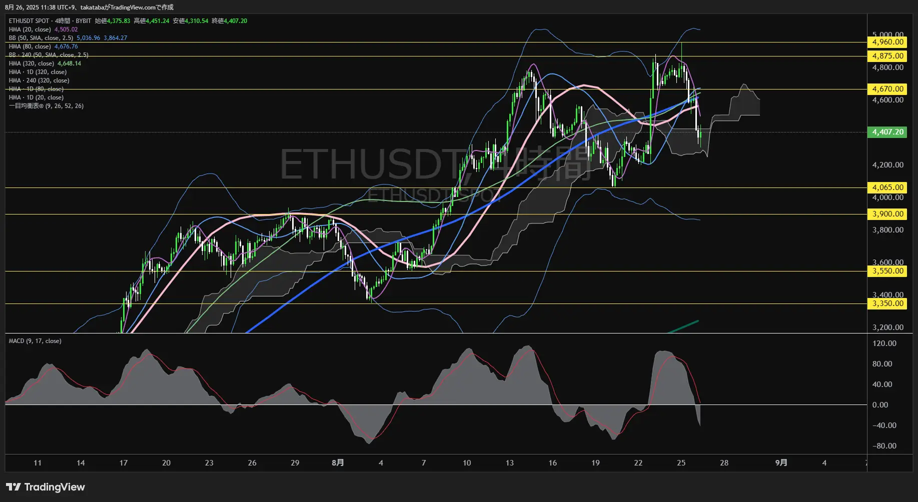 イーサリアム（ETH）-4時間足チャート分析-2025年8月26日