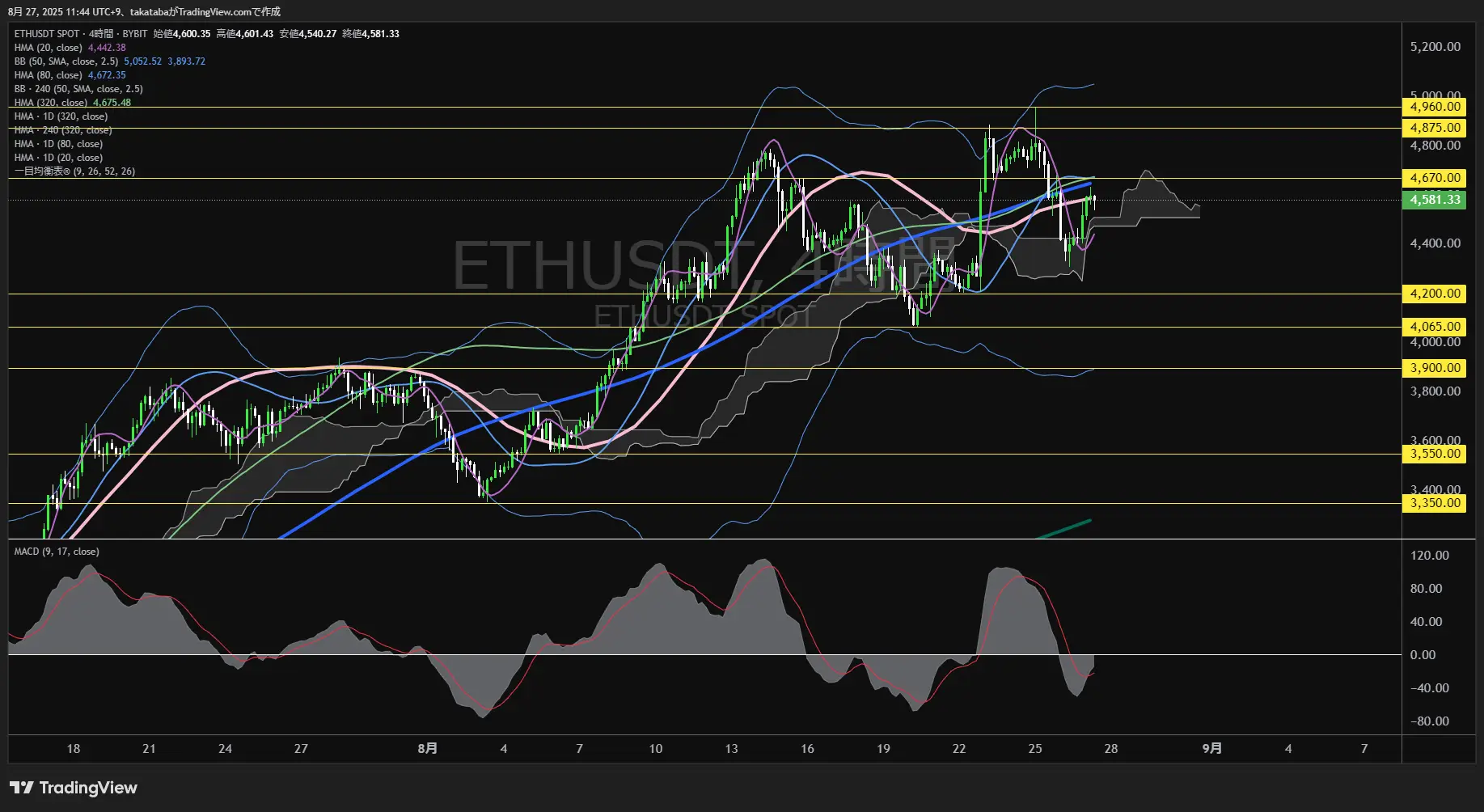 イーサリアム(ETH)-4時間足チャート分析-2025年8月27日
