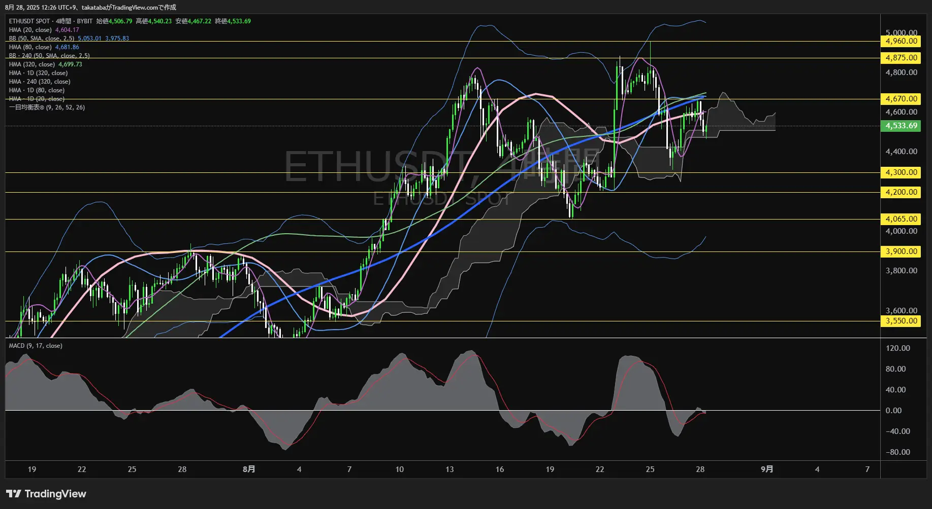 イーサリアム（ETH）-4時間足チャート分析-2025年8月28日