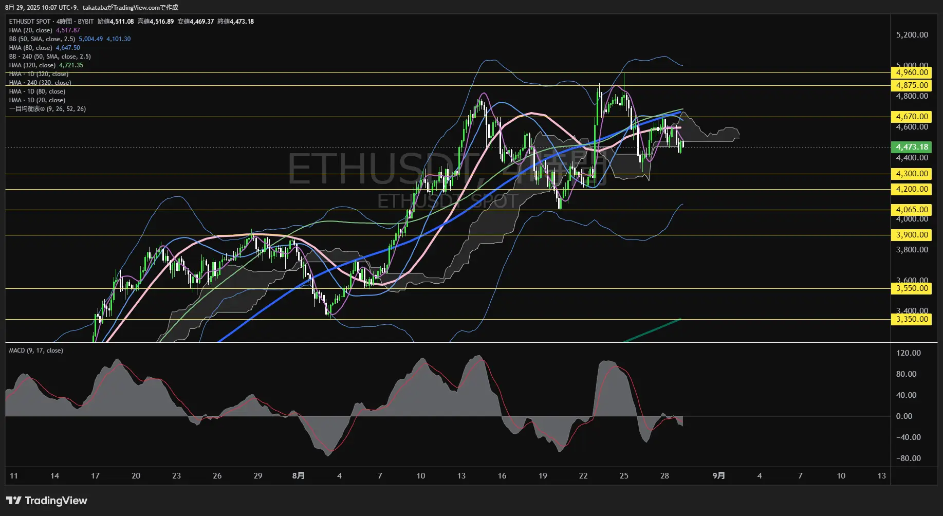 イーサリアム（ETH）-4時間足チャート分析-2025年8月29日