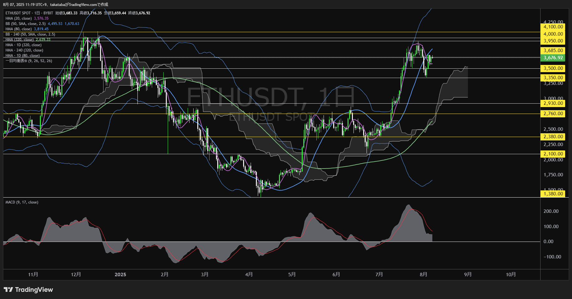 イーサリアム(ETH)-日足チャート分析-2025年8月7日
