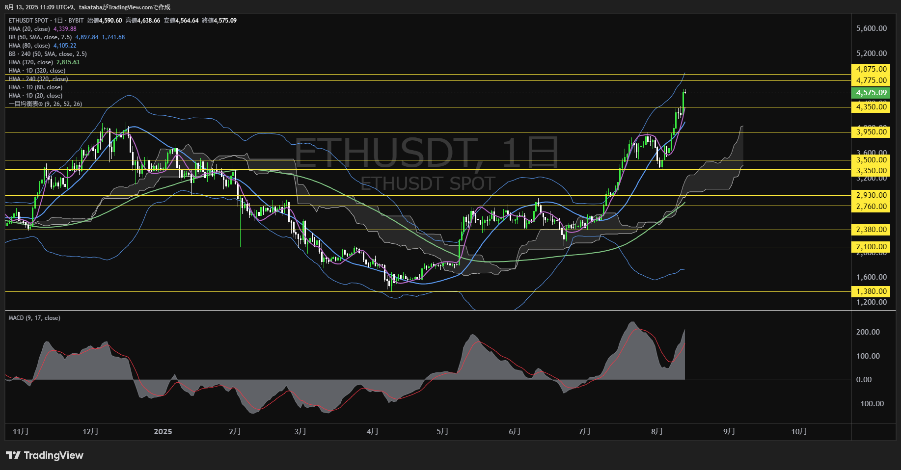 イーサリアム(ETH)-日足チャート分析-2025年8月13日