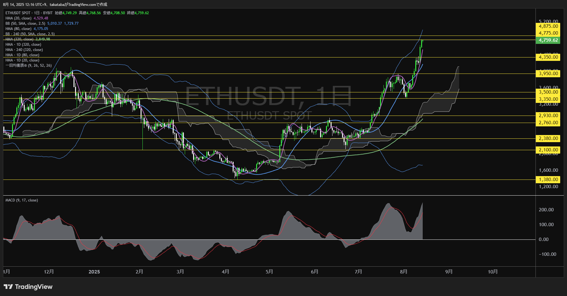 イーサリアム(ETH)-日足チャート分析-2025年8月14日