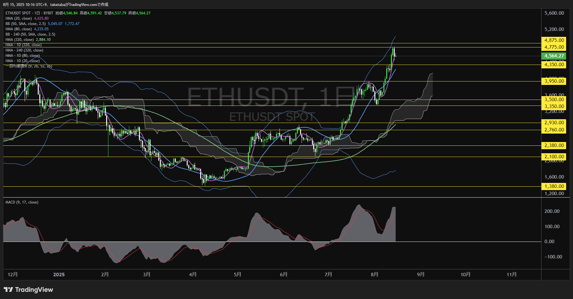 イーサリアム（ETH）-日足チャート分析-2025年8月15日