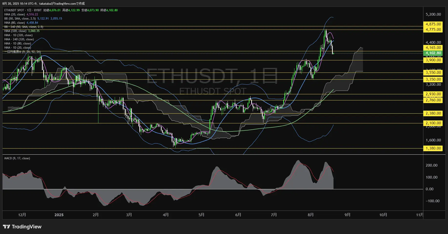 イーサリアム（ETH）-日足チャート分析-2025年8月20日